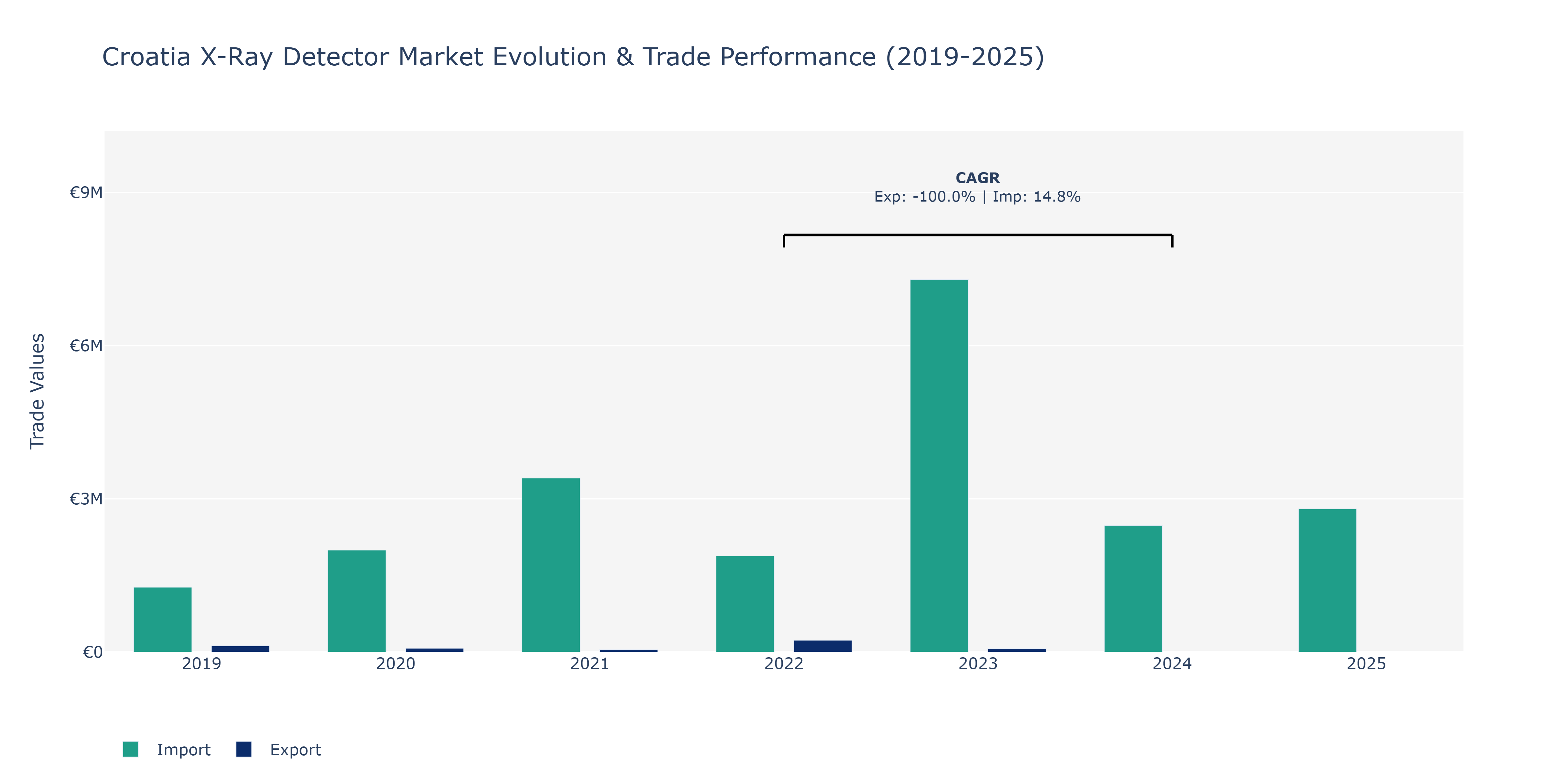 Croatia X-Ray Detector Market: Production & Trade Performance (2019-2025)