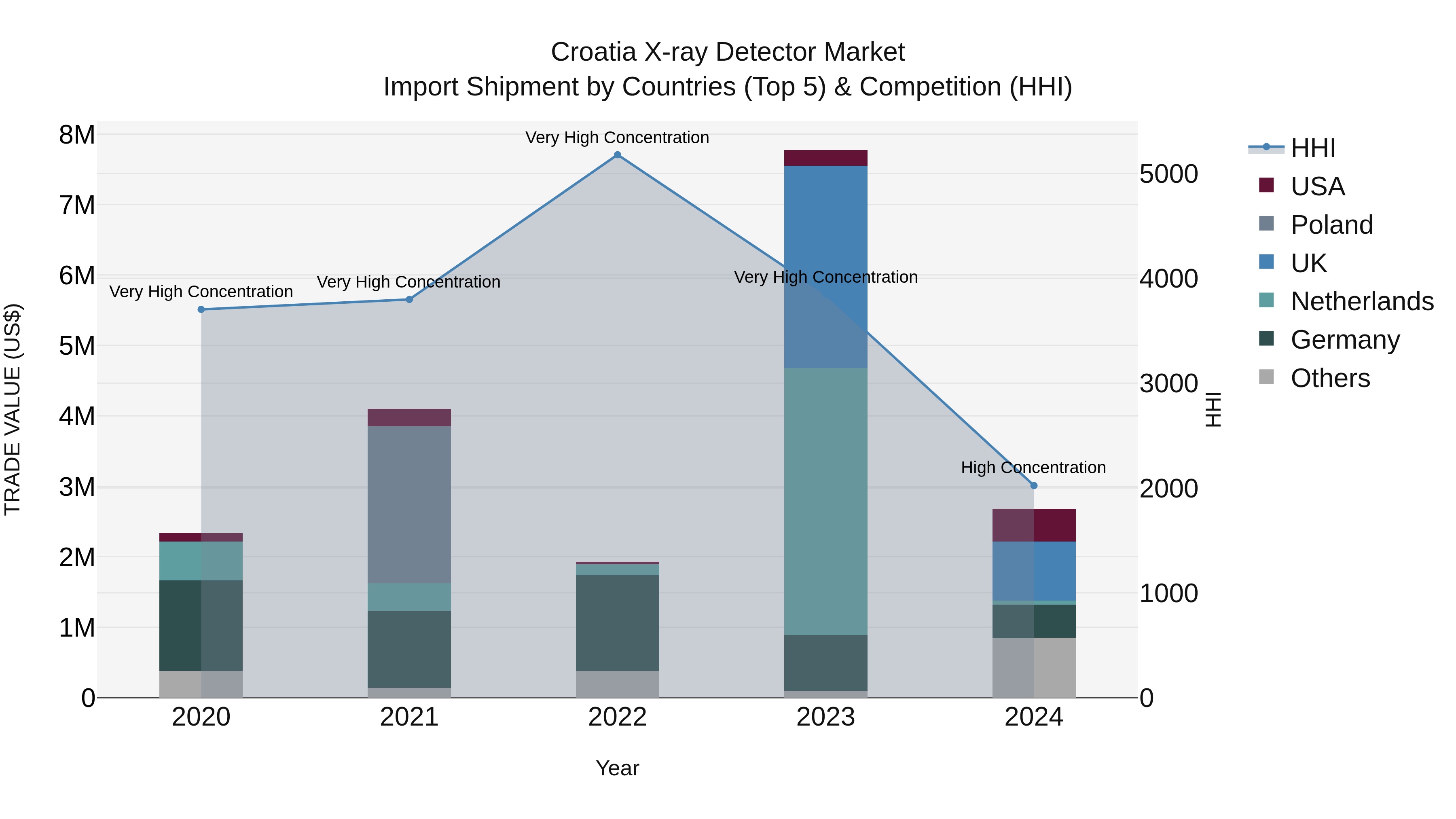 Croatia X-ray Detector Market Top 5 Importing Countries and Market Competition (HHI) Analysis