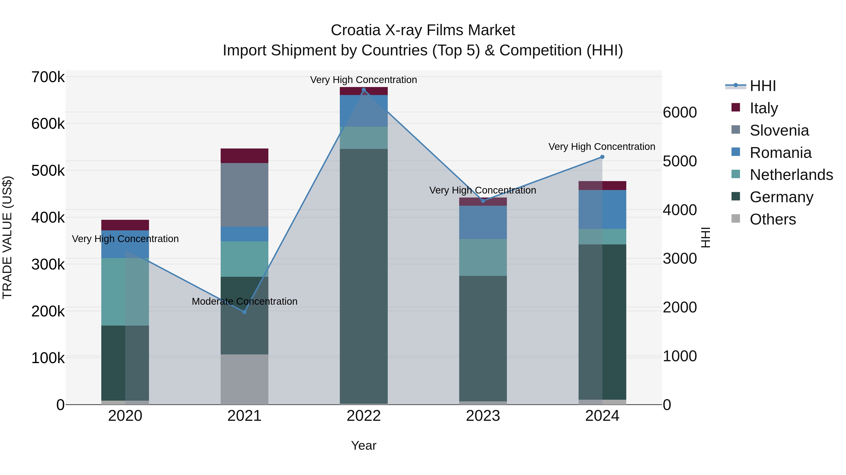 Croatia X-ray Films Market Top 5 Importing Countries and Market Competition (HHI) Analysis