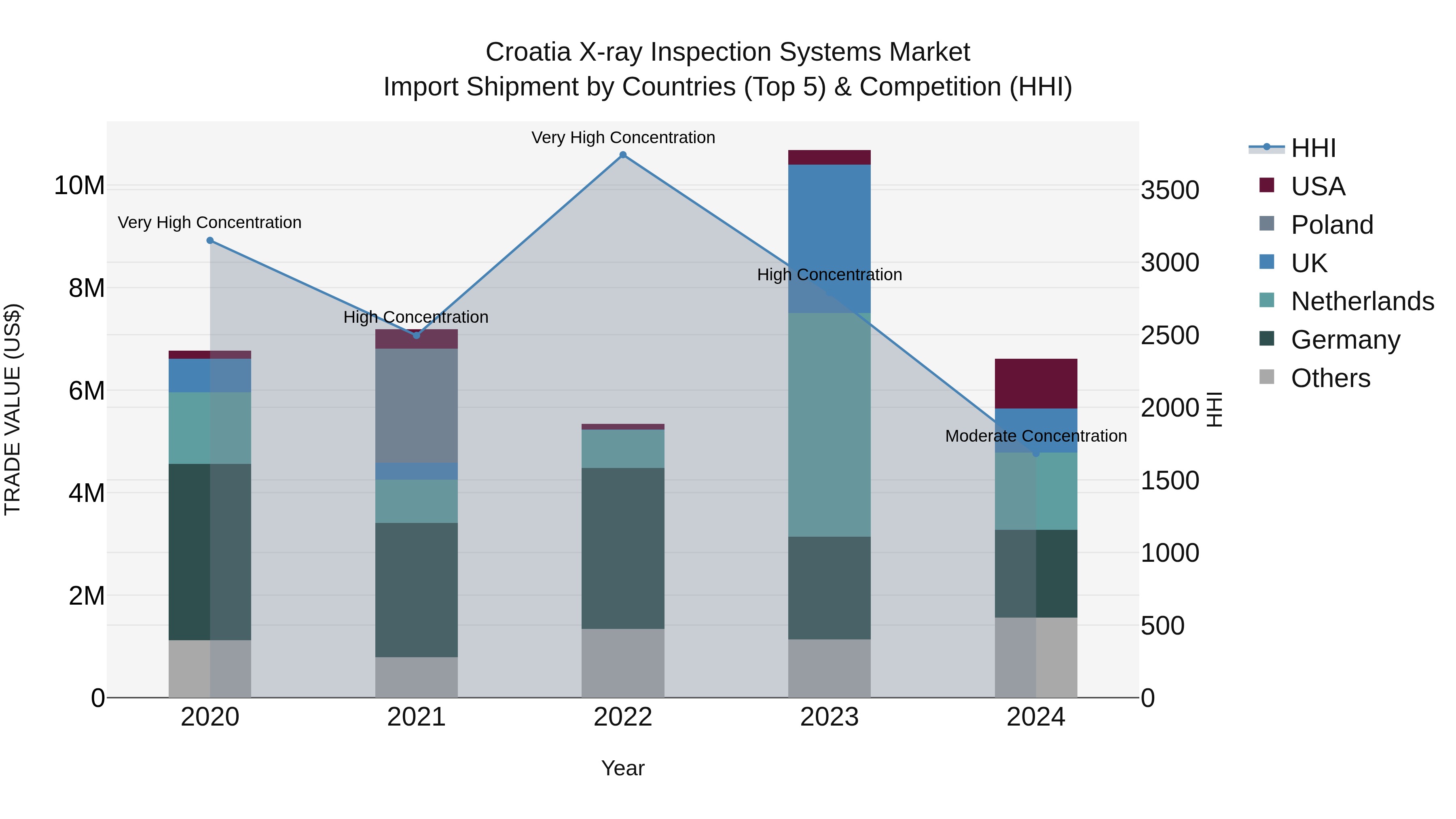 Croatia X-ray Inspection Systems Market Top 5 Importing Countries and Market Competition (HHI) Analysis