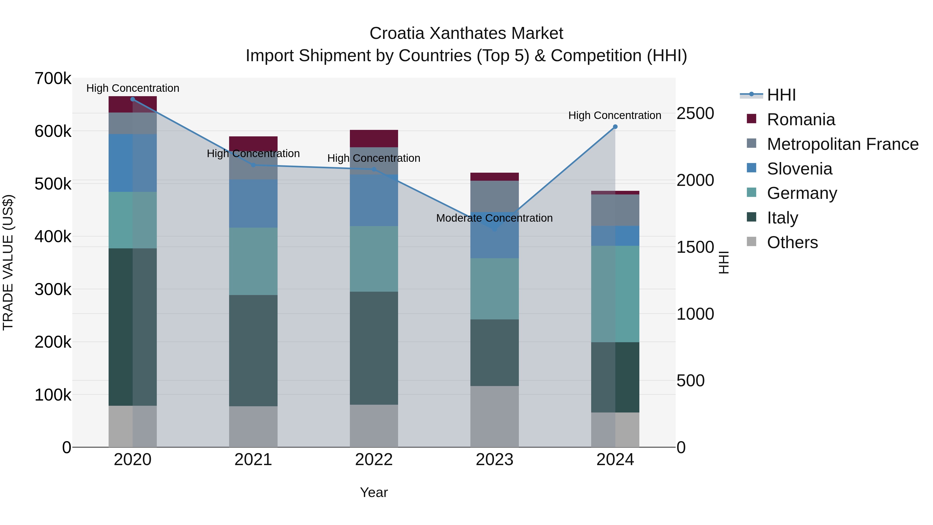 Croatia Xanthates Market Top 5 Importing Countries and Market Competition (HHI) Analysis