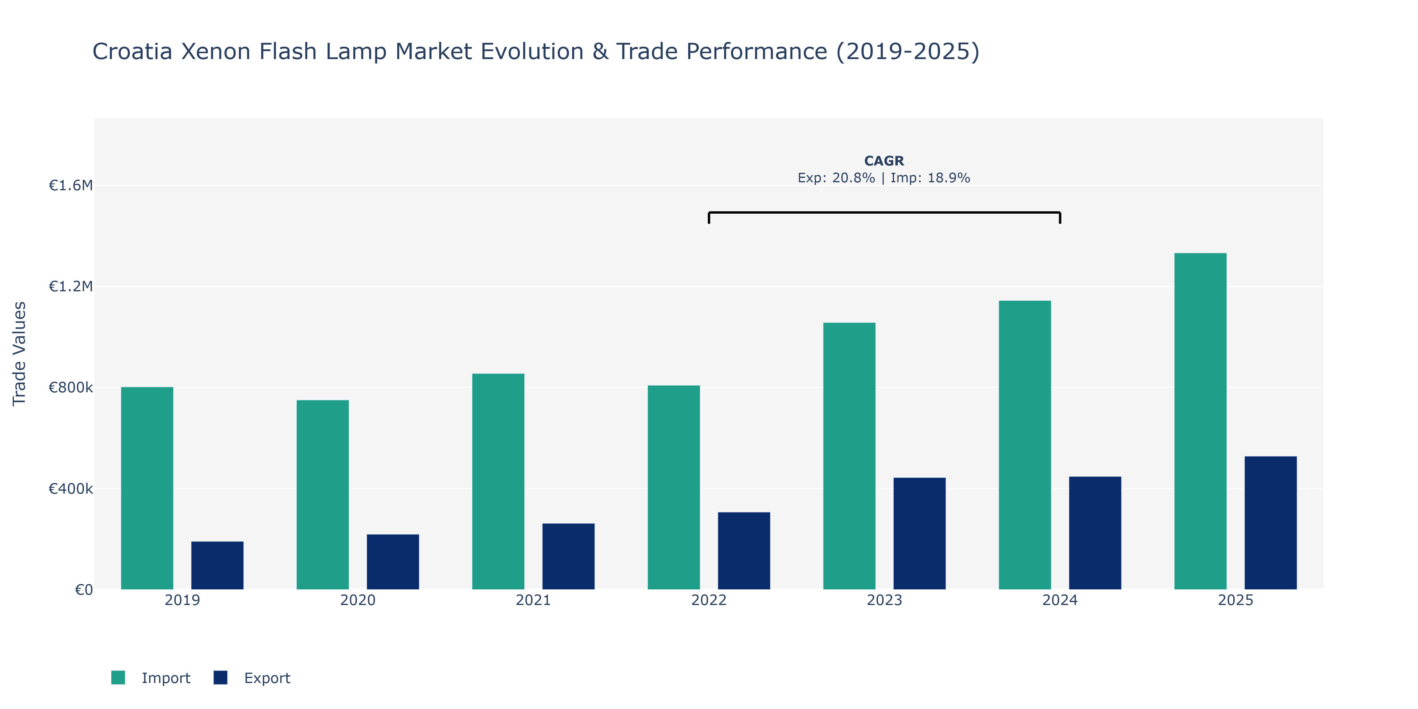 Croatia Xenon Flash Lamp Market: Production & Trade Performance (2019-2025)