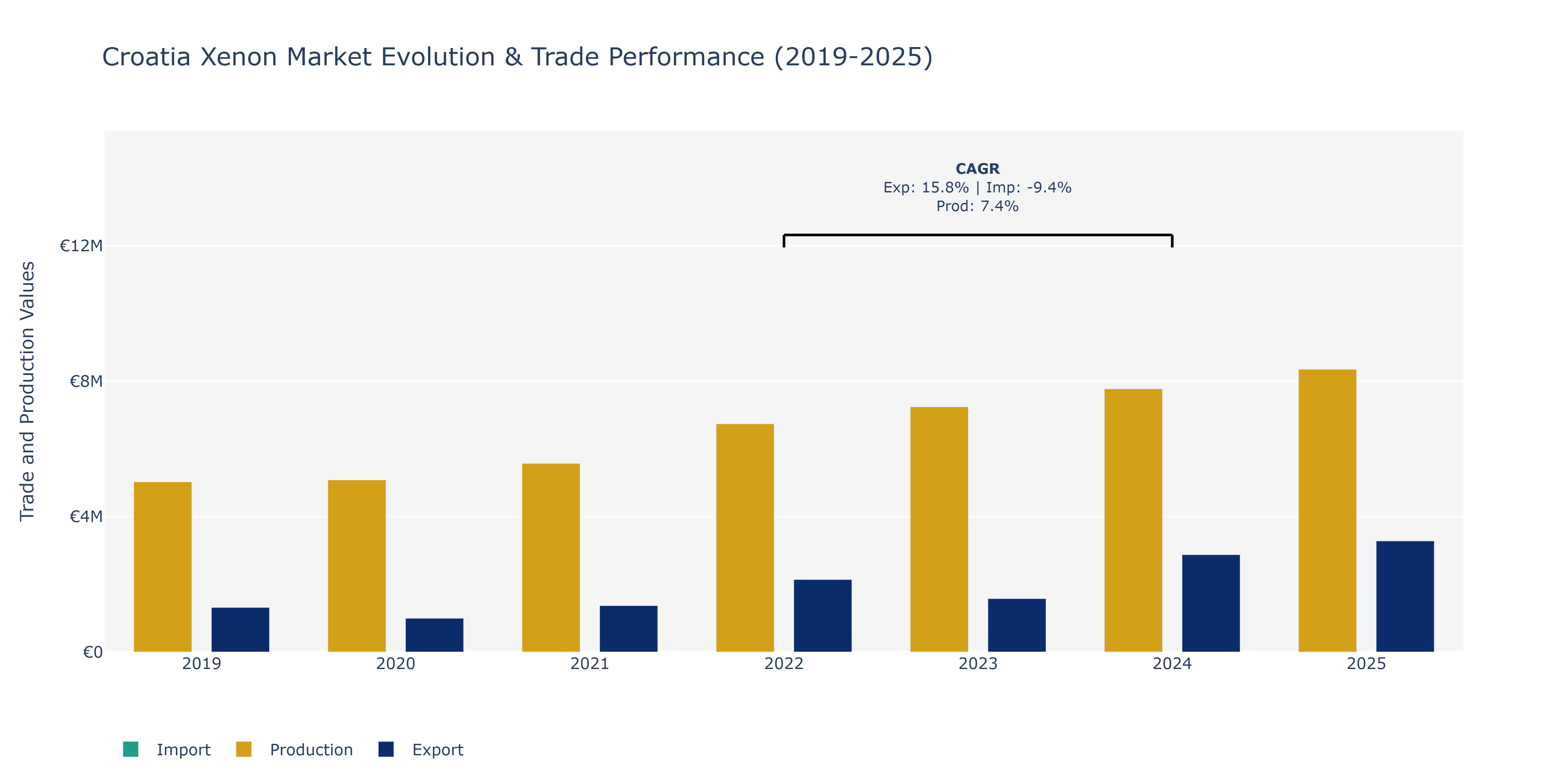 Croatia Xenon Market: Production & Trade Performance (2019-2025) Size