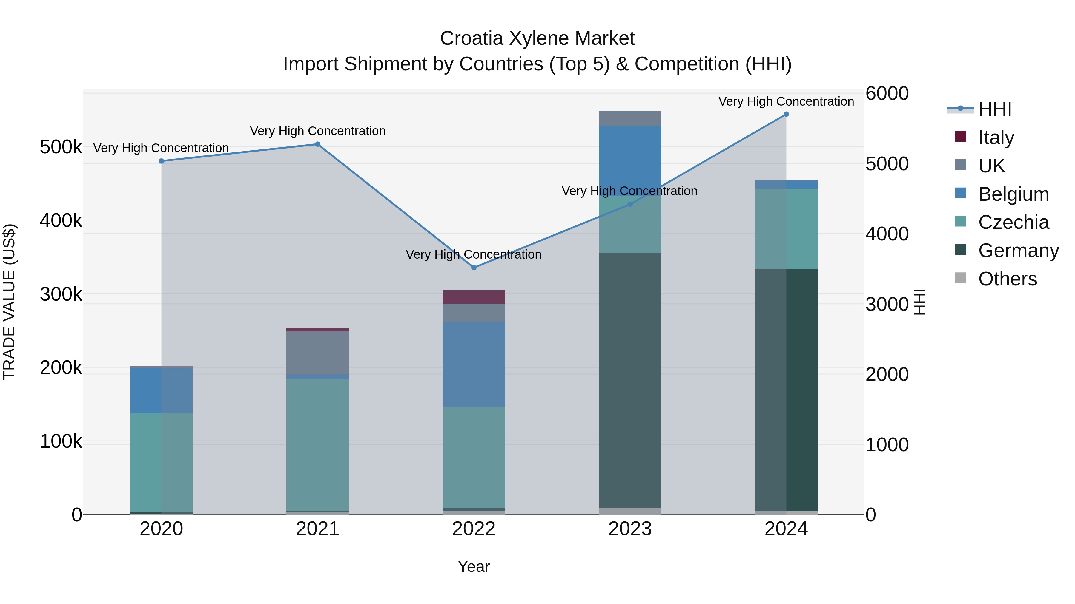 Croatia Xylene Market Top 5 Importing Countries and Market Competition (HHI) Analysis