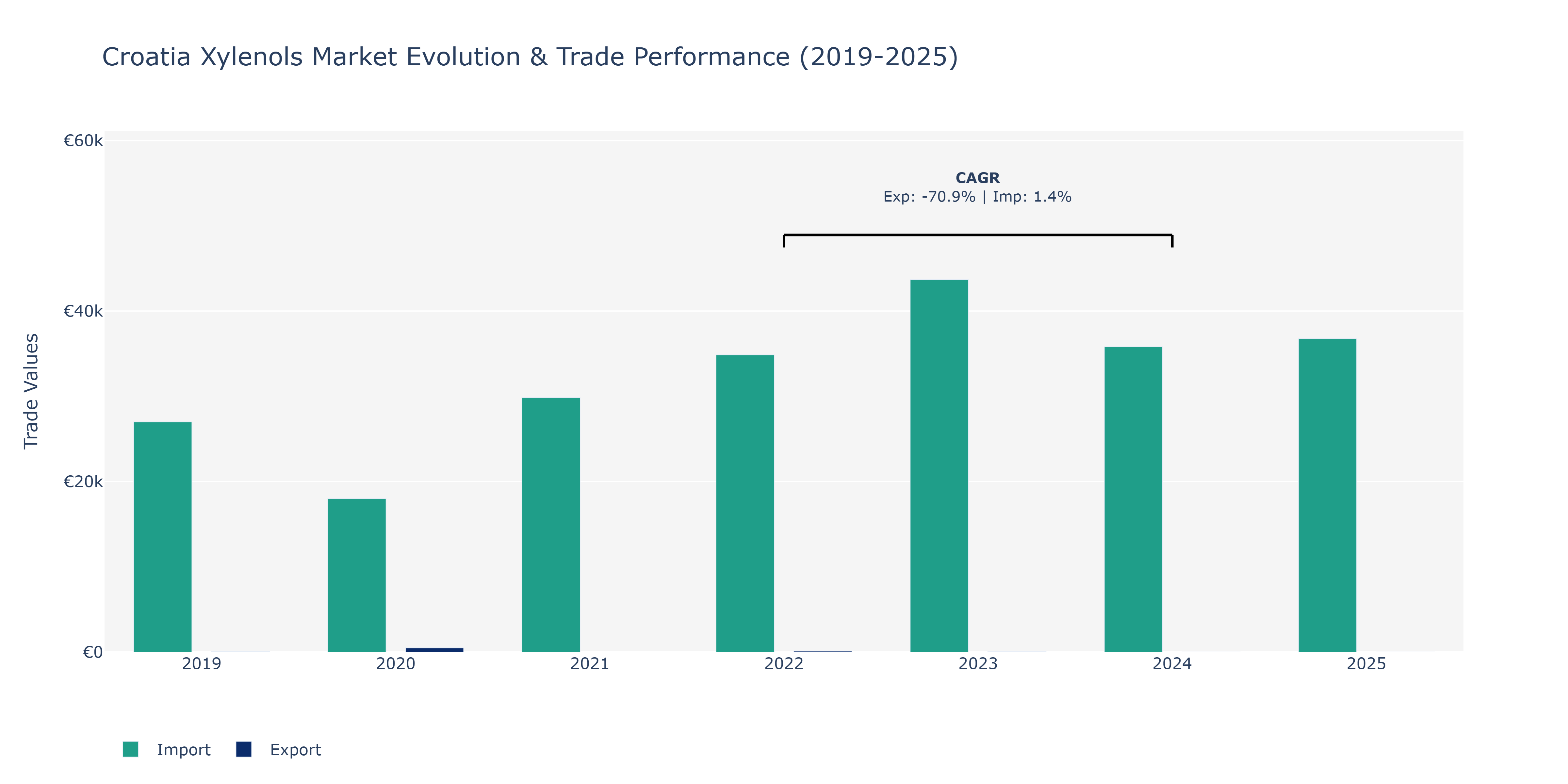 Croatia Xylenols Market: Production & Trade Performance (2019-2025)