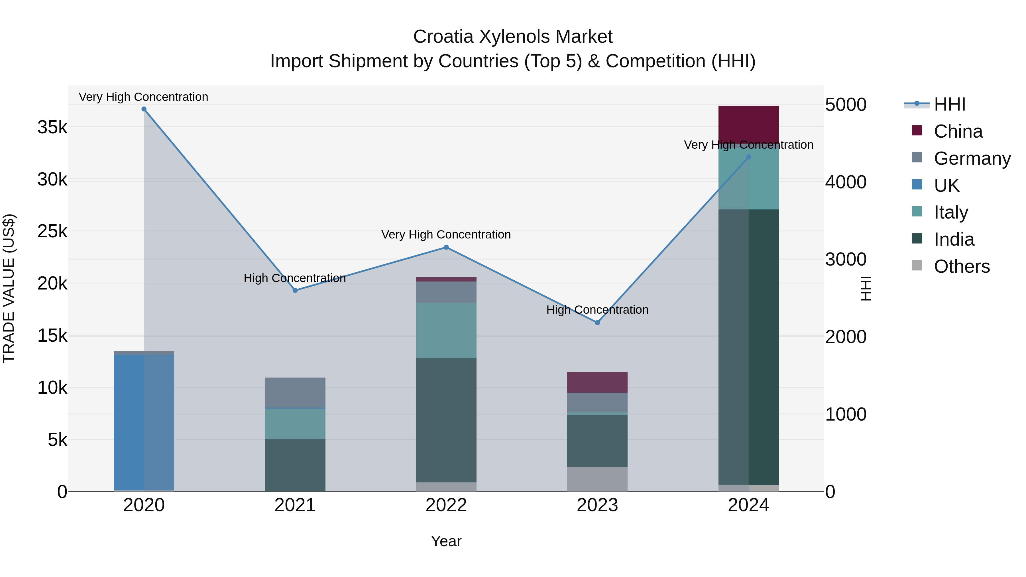 Croatia Xylenols Market Top 5 Importing Countries and Market Competition (HHI) Analysis