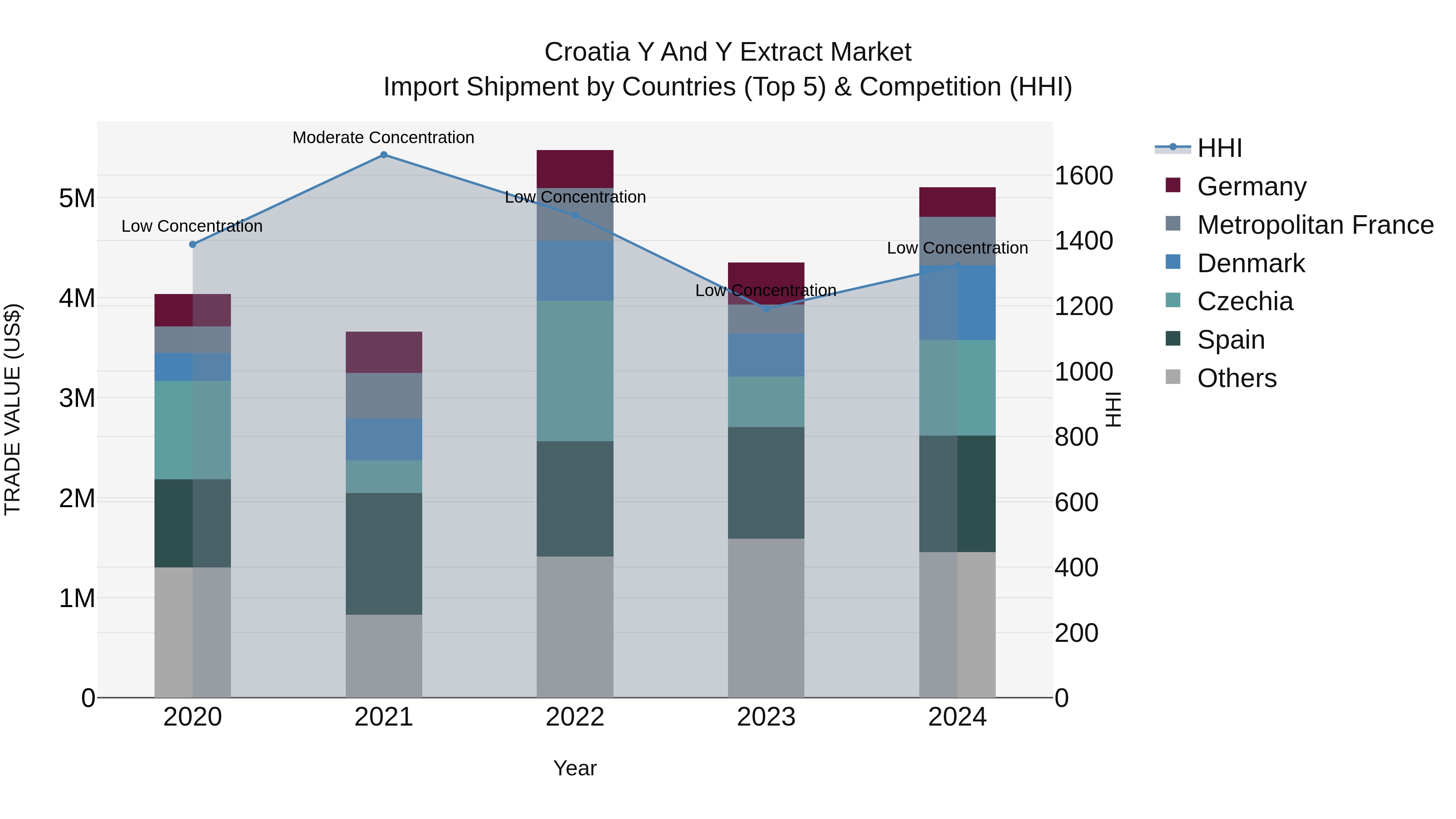 Croatia Y and Y Extract Market Top 5 Importing Countries and Market Competition (HHI) Analysis