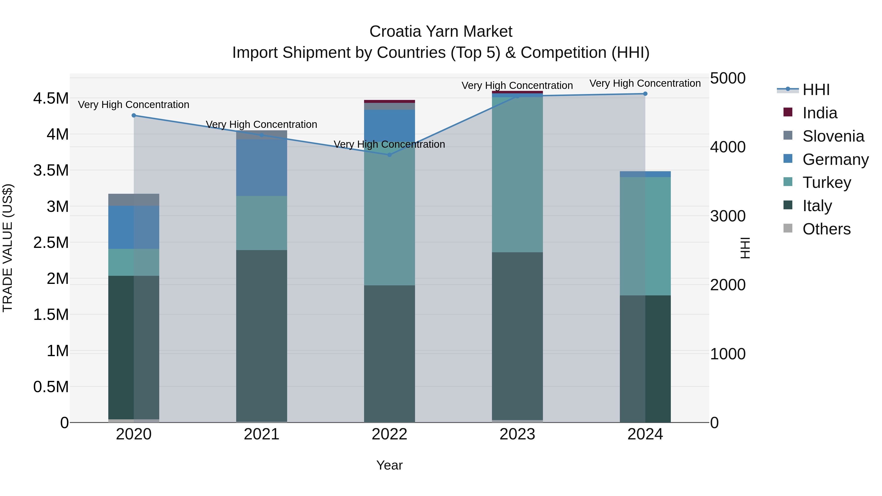 Croatia Yarn Market Top 5 Importing Countries and Market Competition (HHI) Analysis