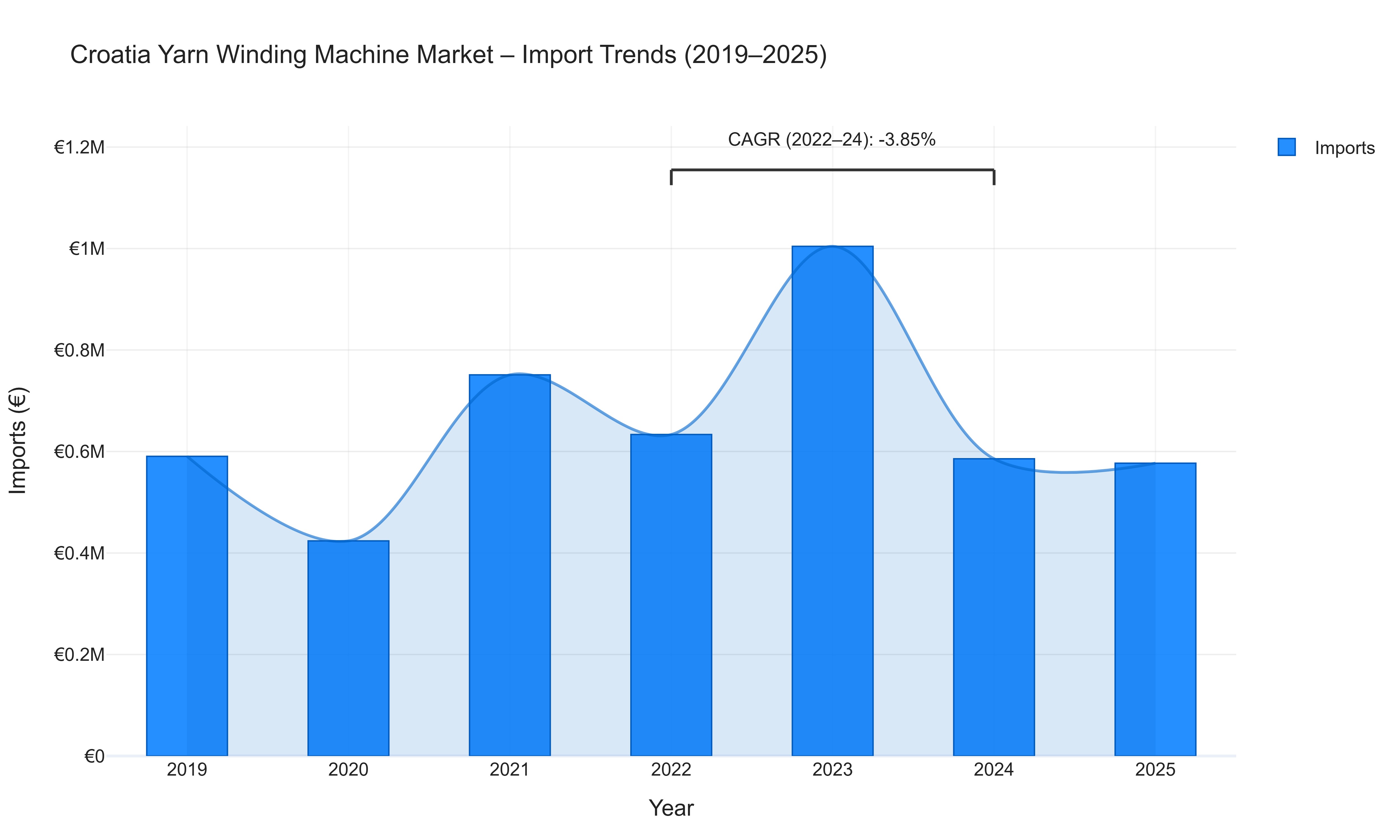 Croatia Yarn Winding Machine Market - Import Trends (2019-2025)