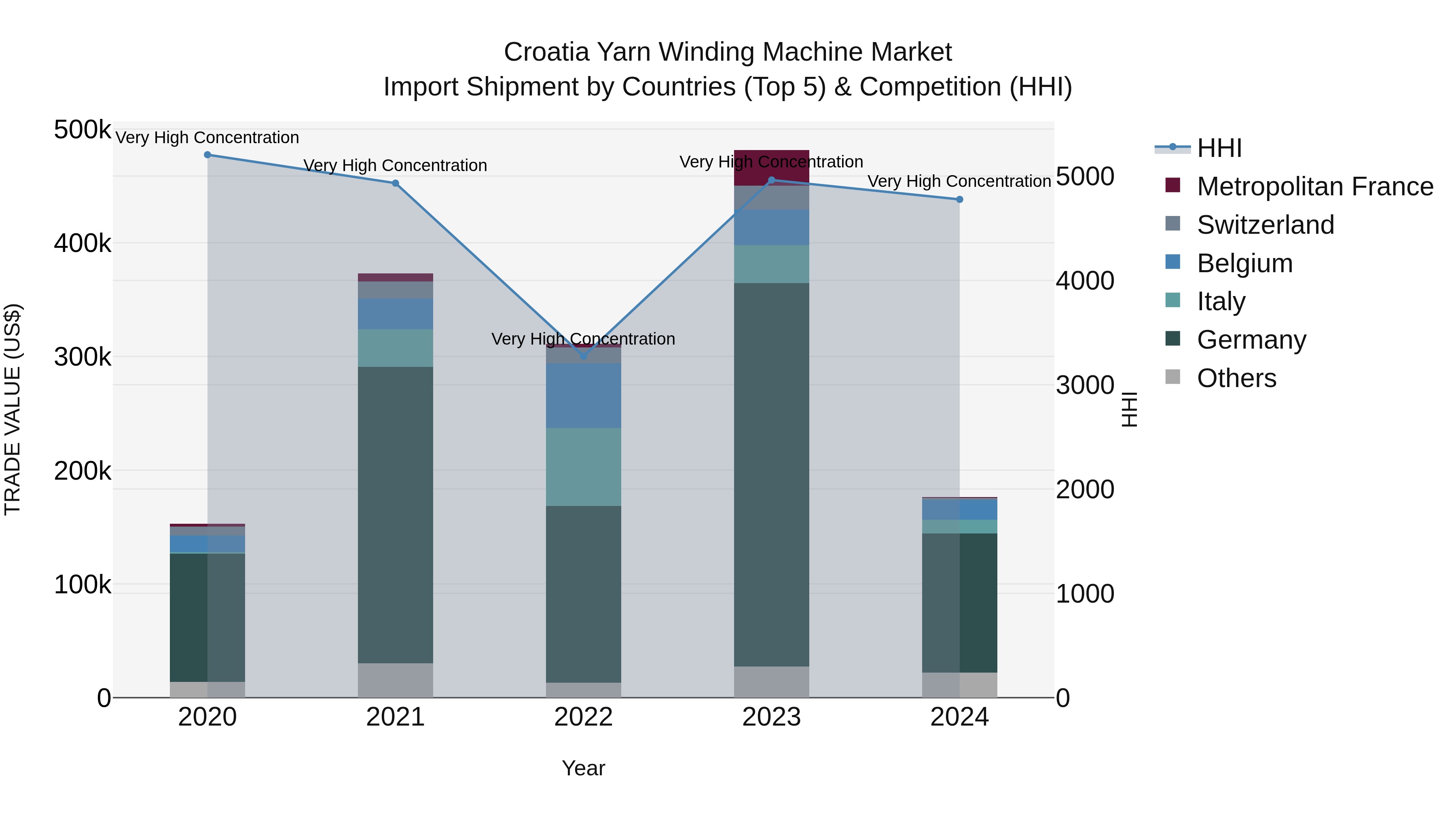 Croatia Yarn Winding Machine Market Top 5 Importing Countries and Market Competition (HHI) Analysis