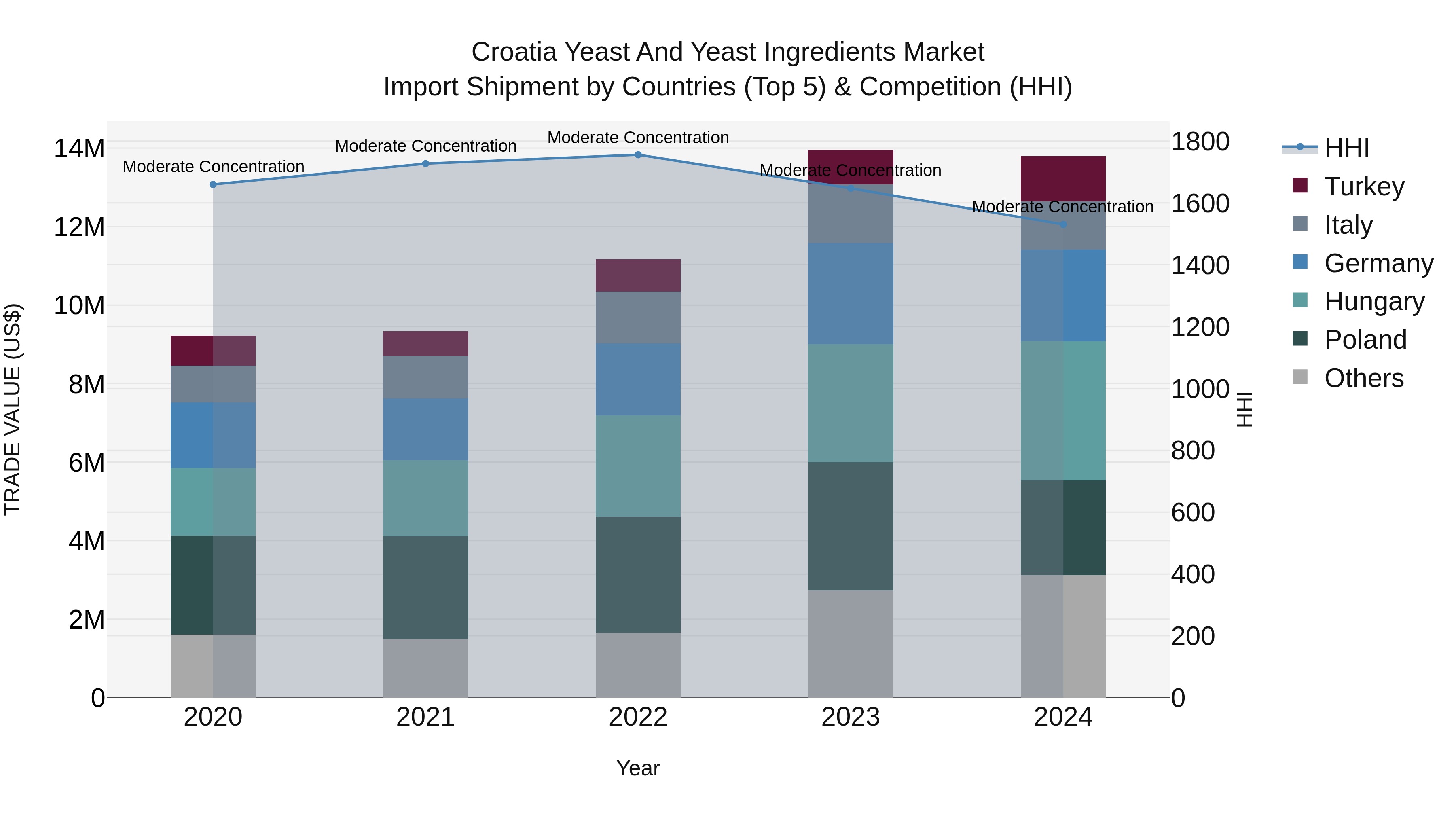 Croatia Yeast and Yeast Ingredients Market Top 5 Importing Countries and Market Competition (HHI) Analysis