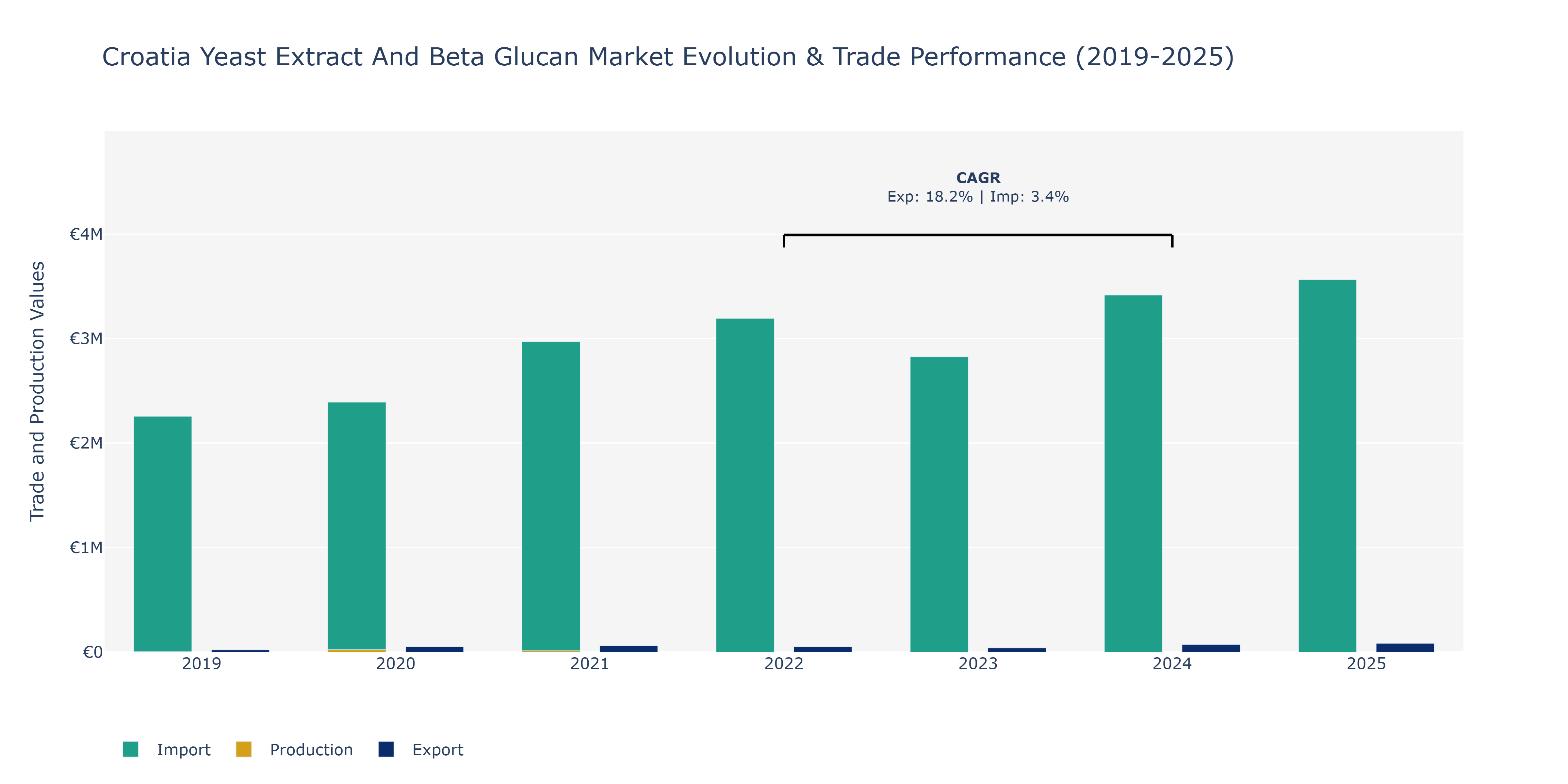 Croatia Yeast Extract And Beta Glucan Market: Production & Trade Performance (2019-2025) Size