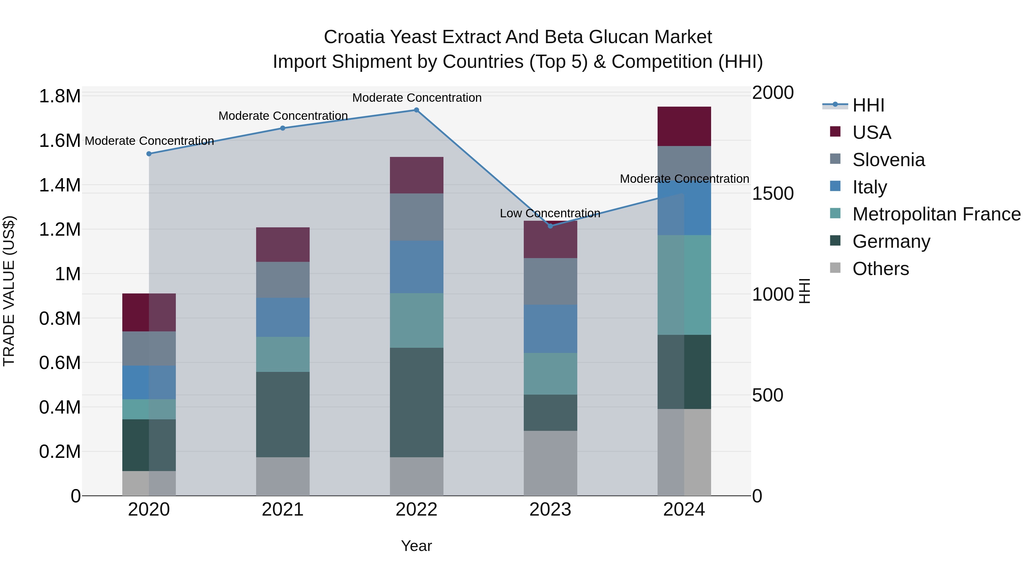 Croatia Yeast Extract and Beta Glucan Market Top 5 Importing Countries and Market Competition (HHI) Analysis