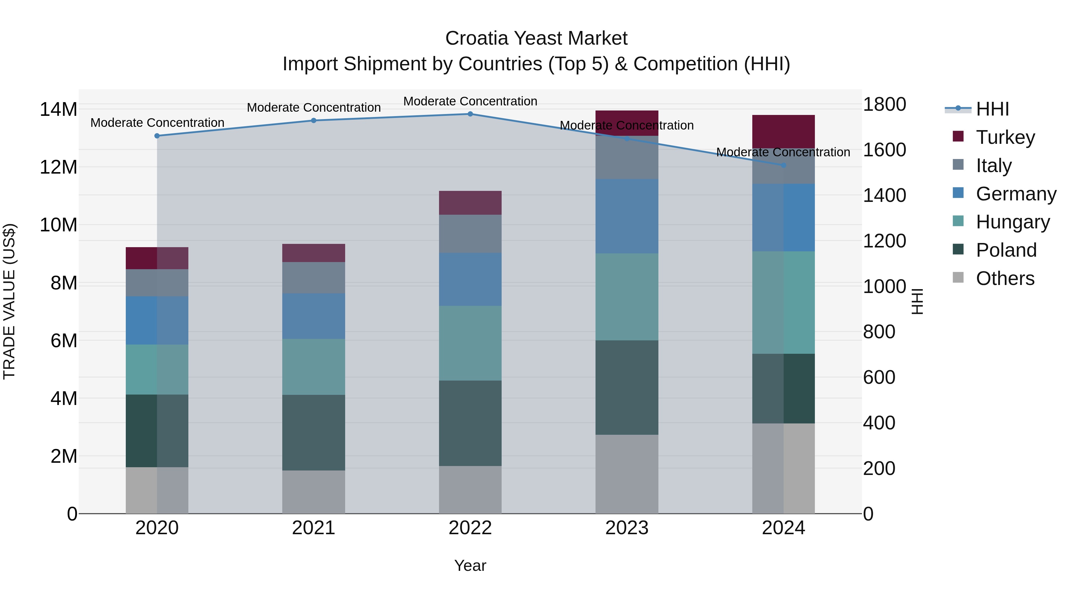 Croatia Yeast Market Top 5 Importing Countries and Market Competition (HHI) Analysis