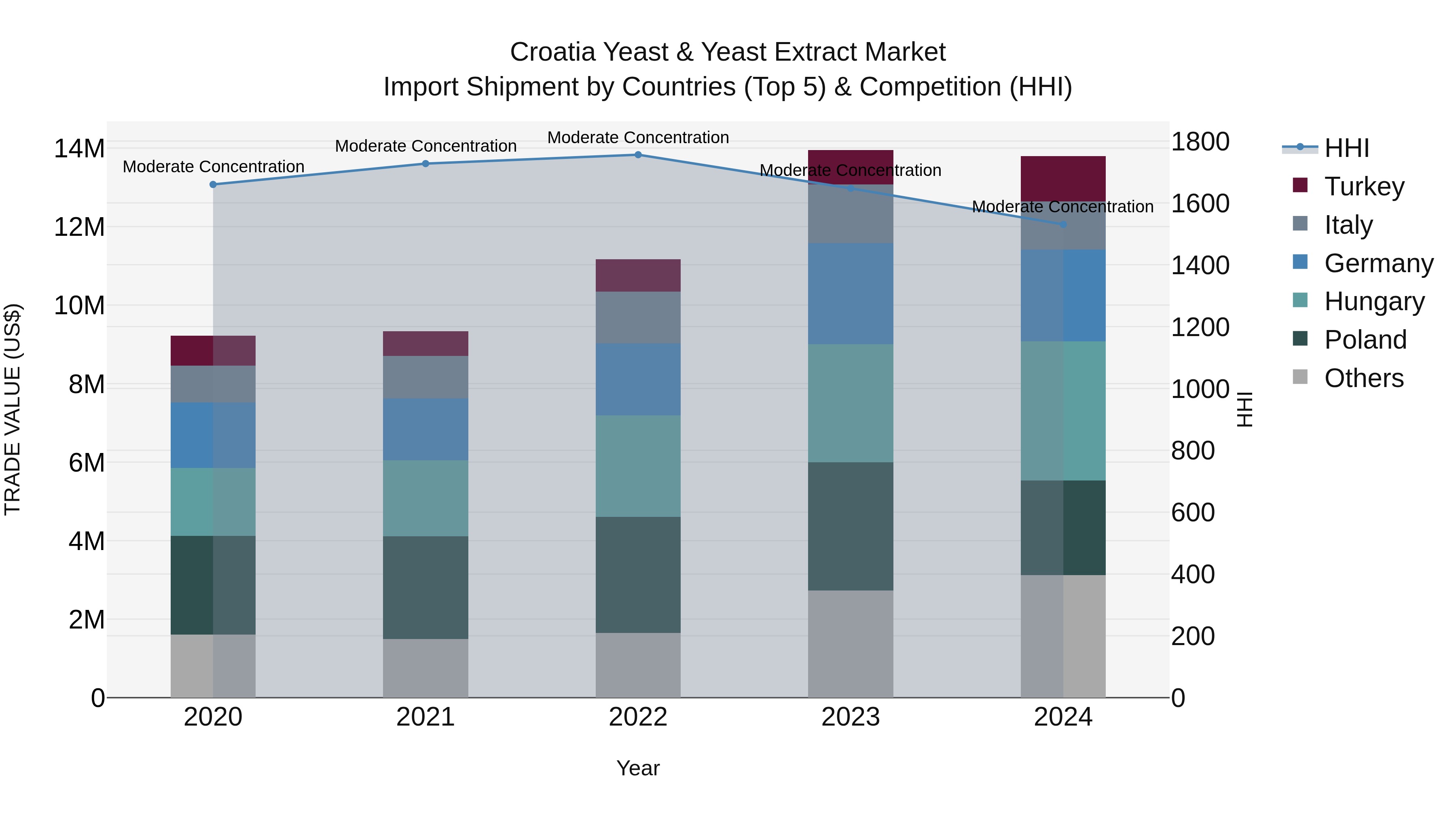 Croatia Yeast & Yeast Extract Market Top 5 Importing Countries and Market Competition (HHI) Analysis