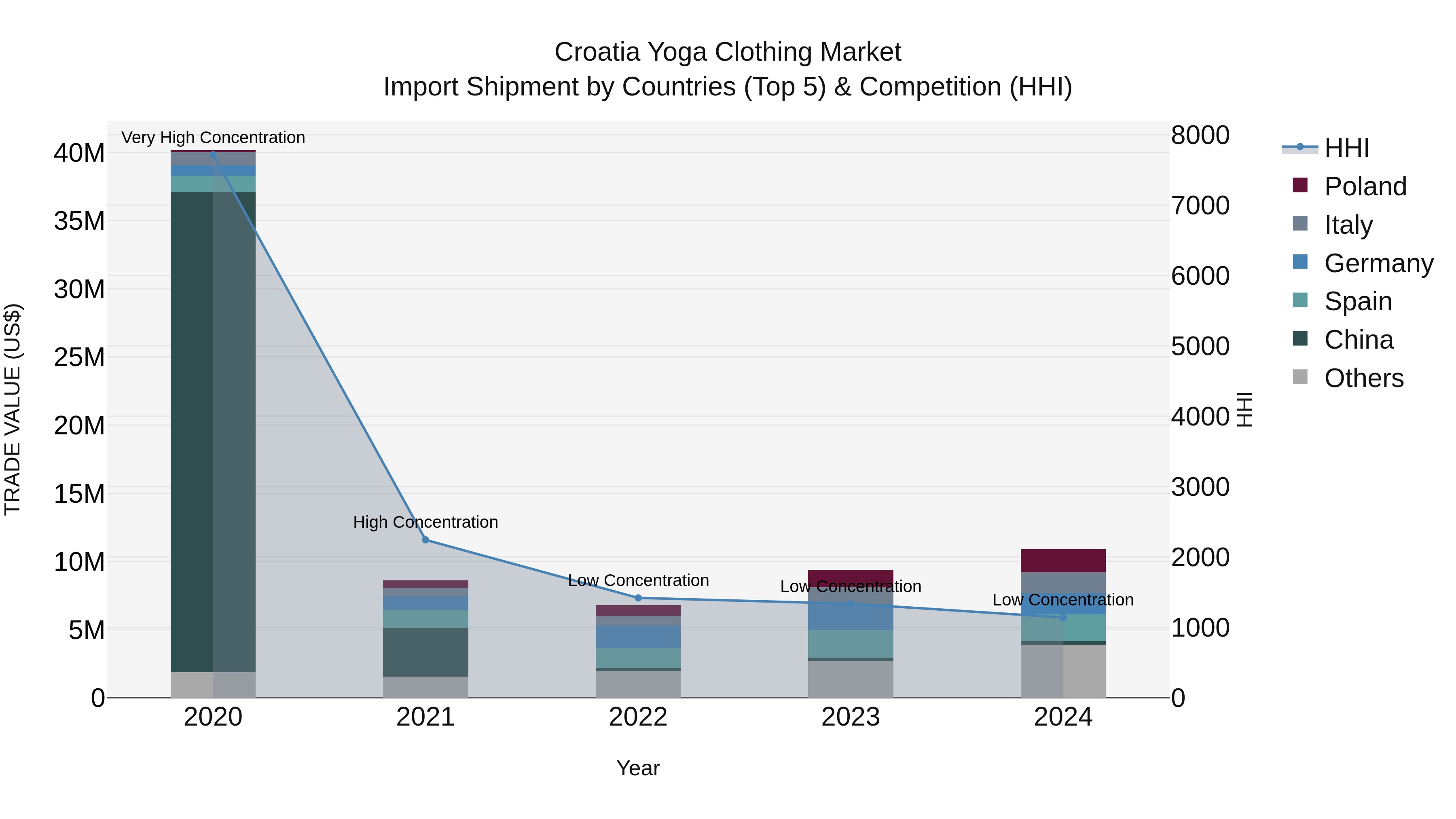 Croatia Yoga Clothing Market Top 5 Importing Countries and Market Competition (HHI) Analysis