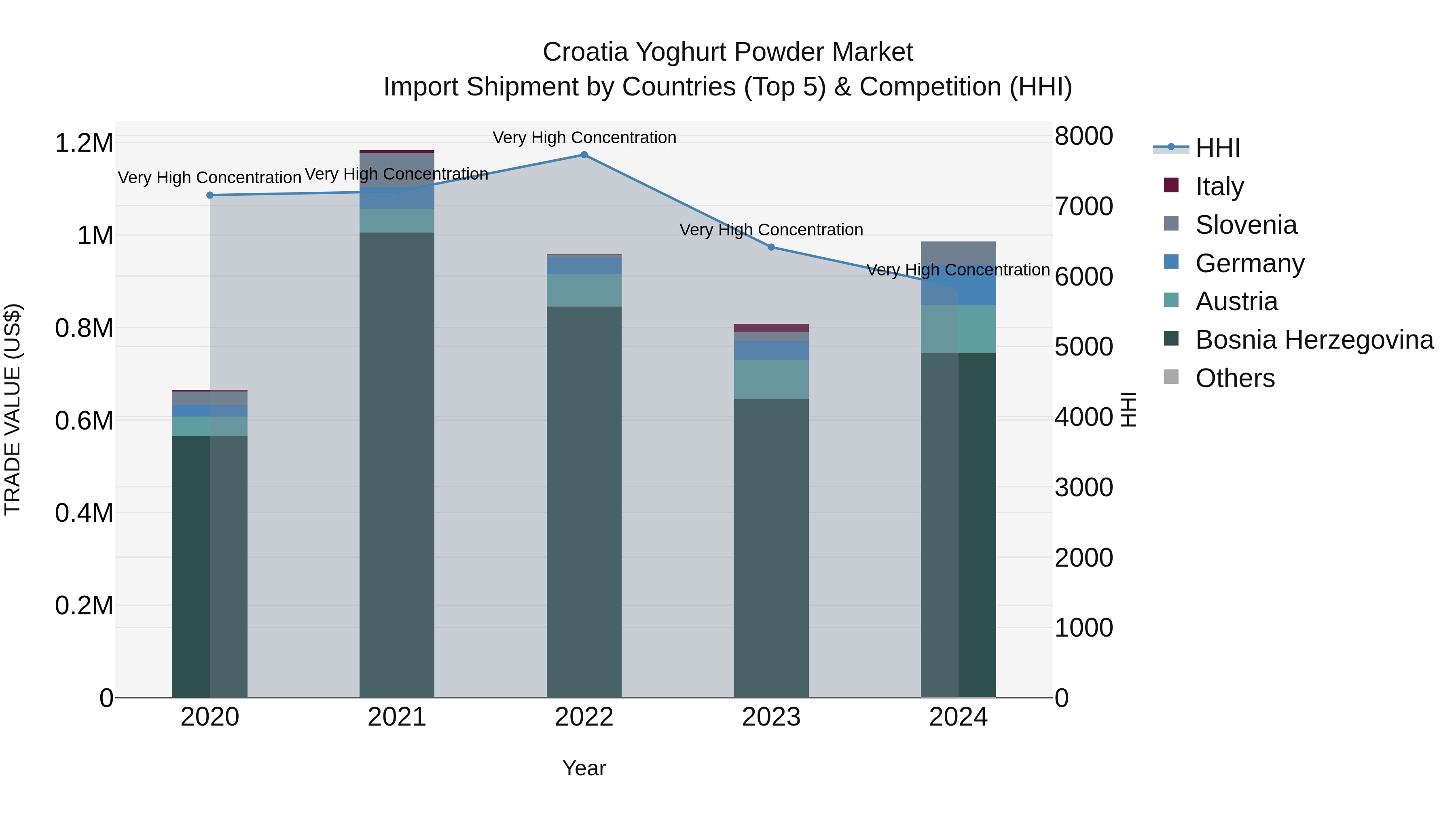 Croatia Yoghurt Powder Market Top 5 Importing Countries and Market Competition (HHI) Analysis