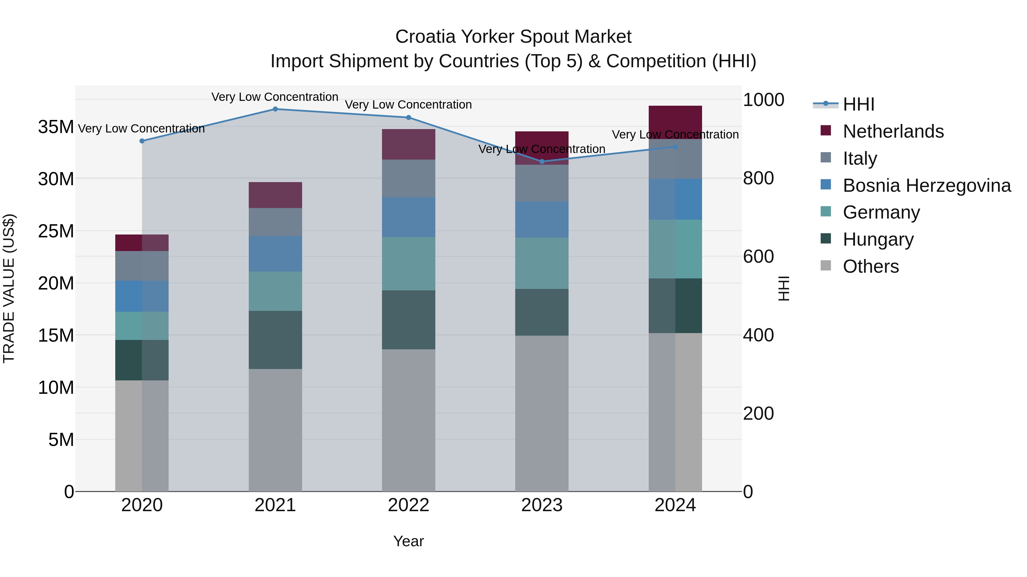 Croatia Yorker Spout Market Top 5 Importing Countries and Market Competition (HHI) Analysis
