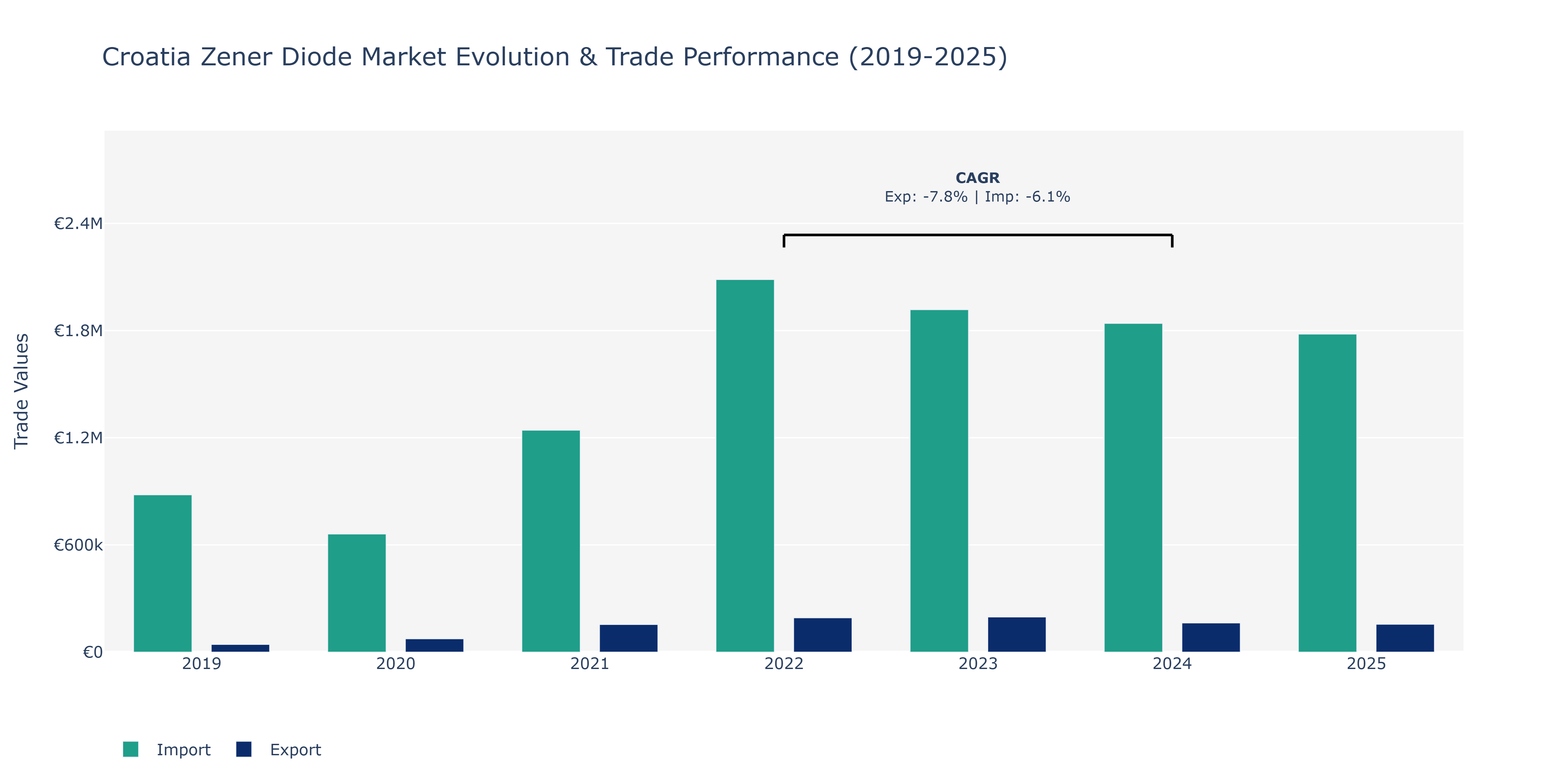 Croatia Zener Diode Market: Production & Trade Performance (2019-2025)