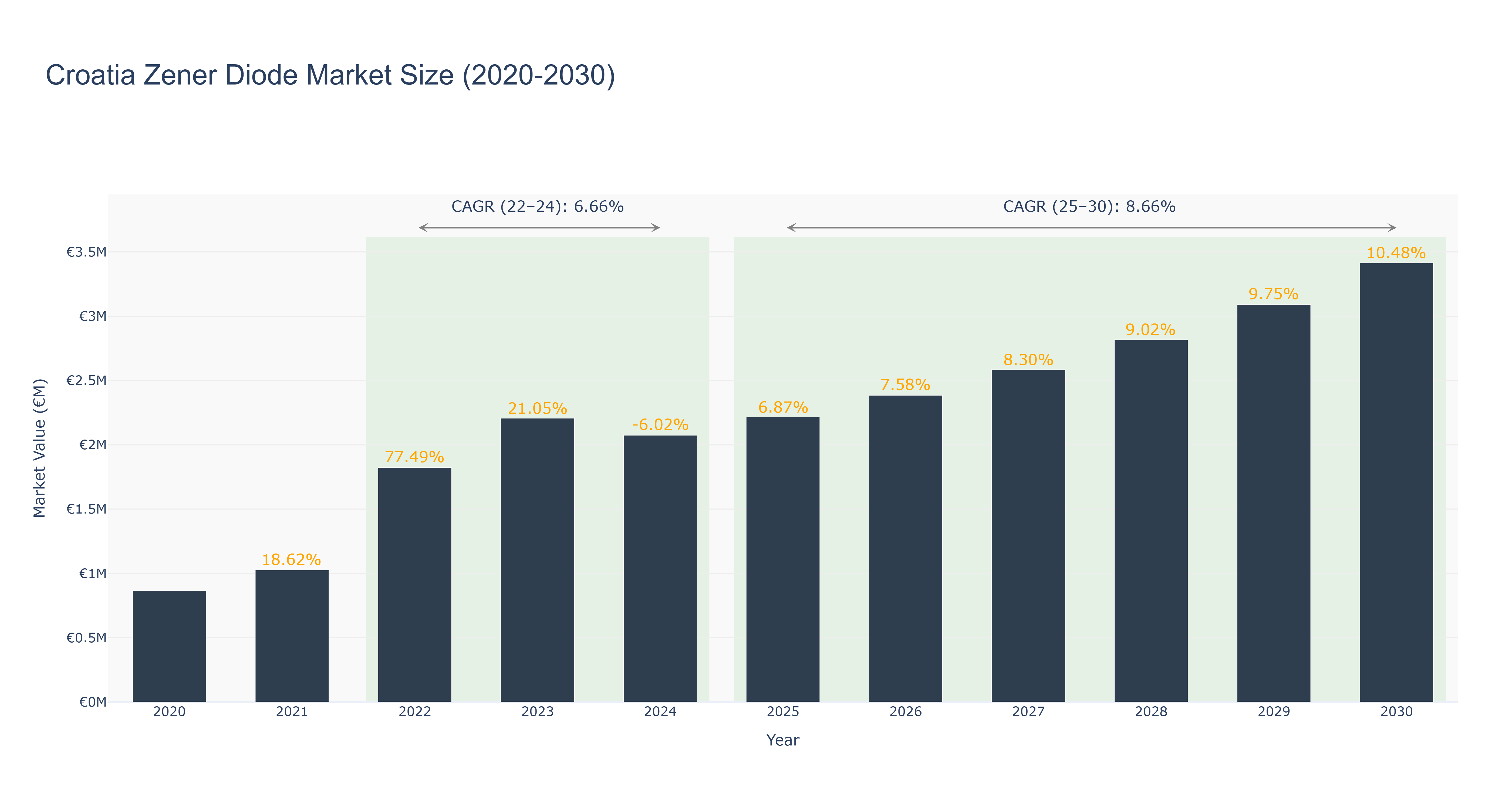 Croatia Zener Diode Market Size (2020-2030)