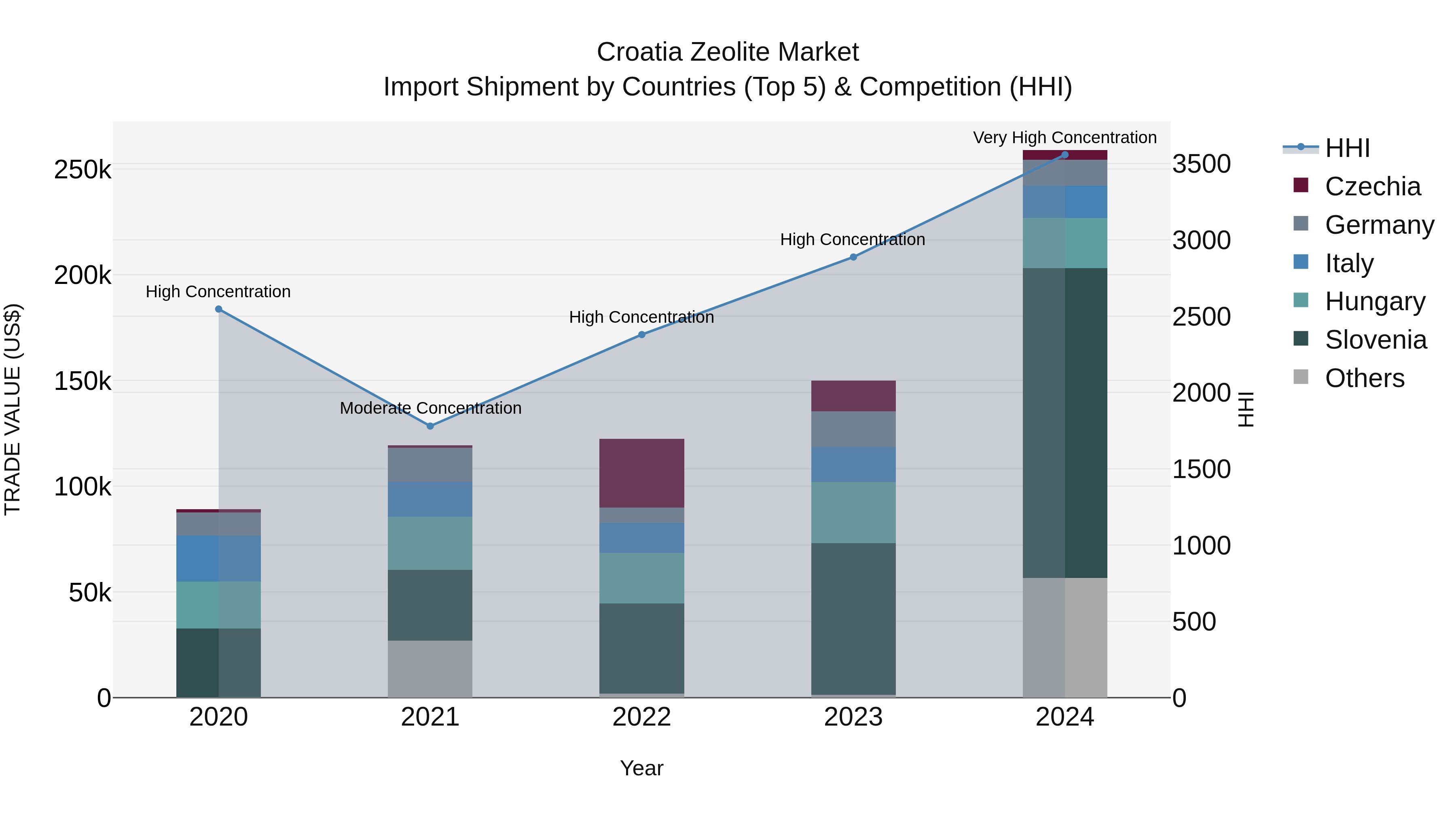 Croatia Zeolite Market Top 5 Importing Countries and Market Competition (HHI) Analysis