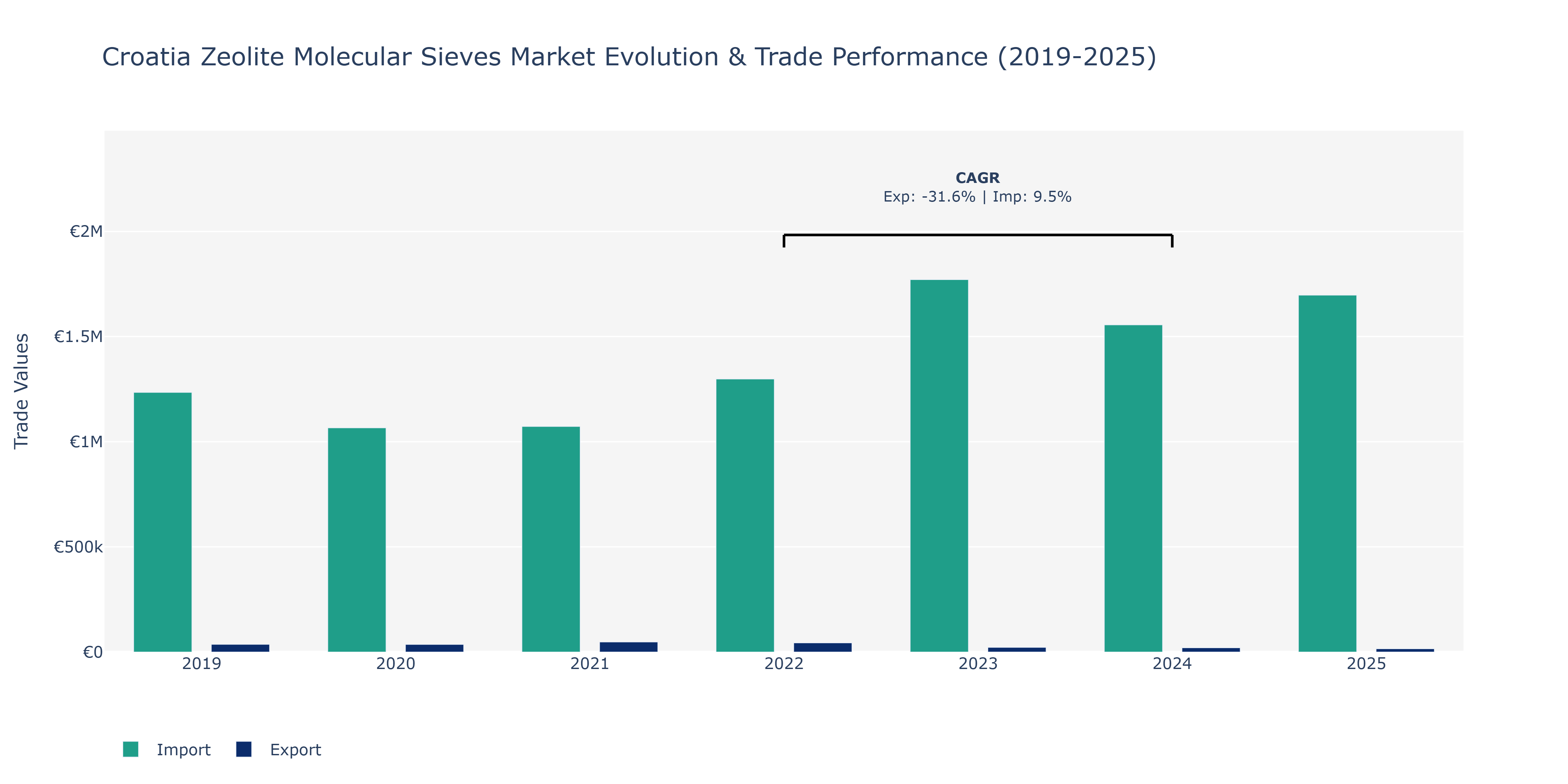 Croatia Zeolite Molecular Sieves Market: Production & Trade Performance (2019-2025)