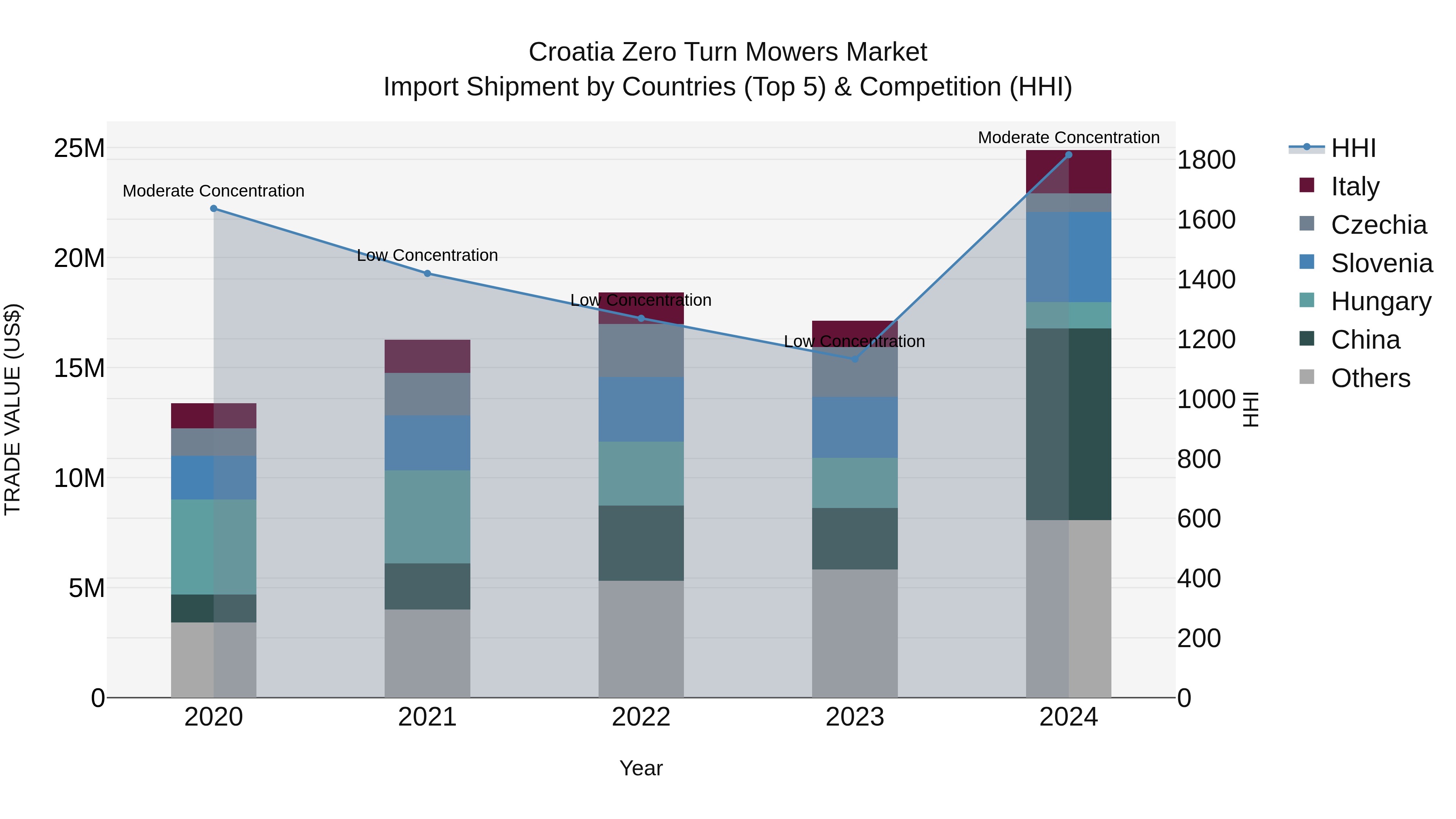 Croatia Zero Turn Mowers Market Top 5 Importing Countries and Market Competition (HHI) Analysis
