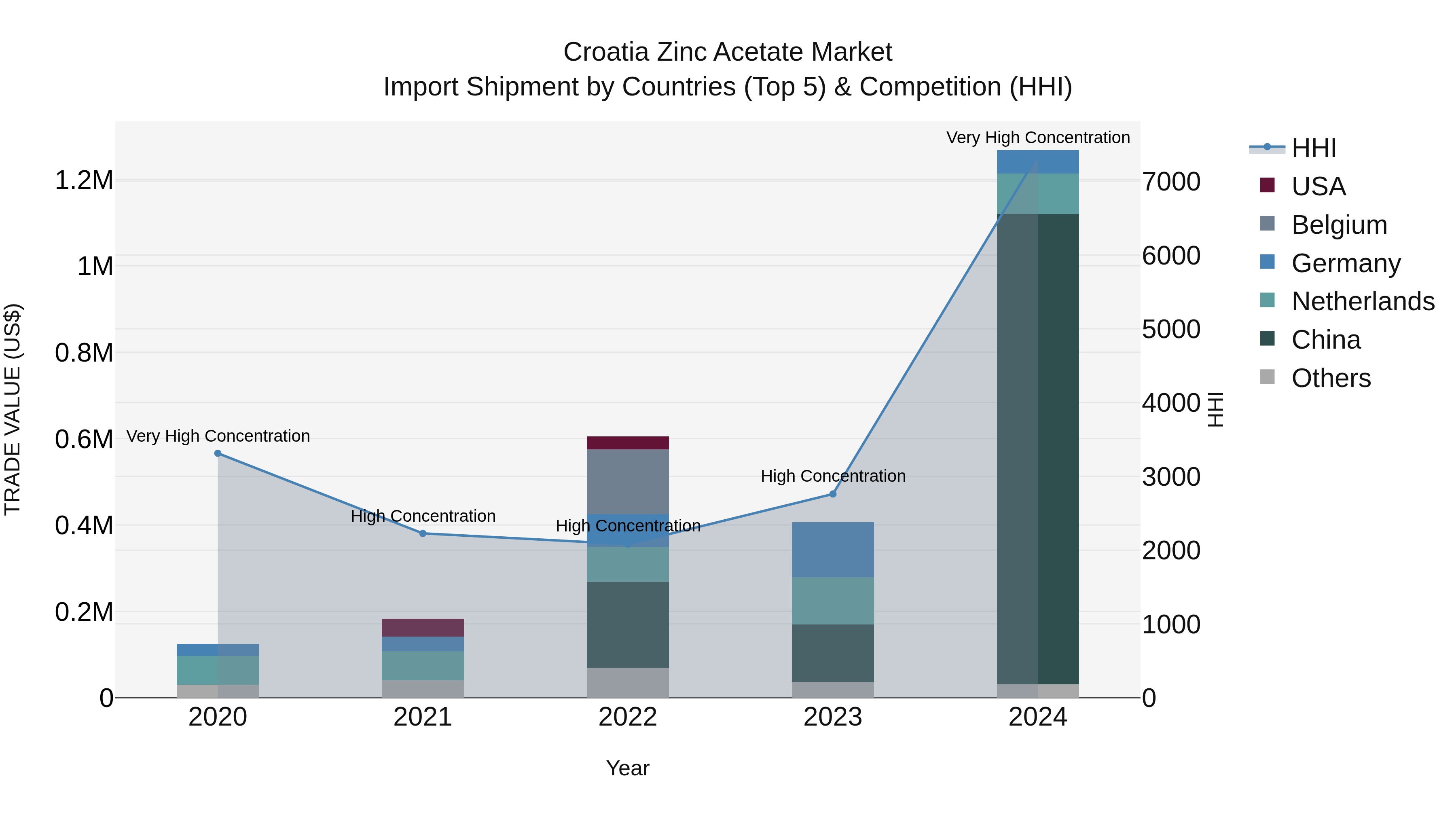 Croatia Zinc Acetate Market Top 5 Importing Countries and Market Competition (HHI) Analysis