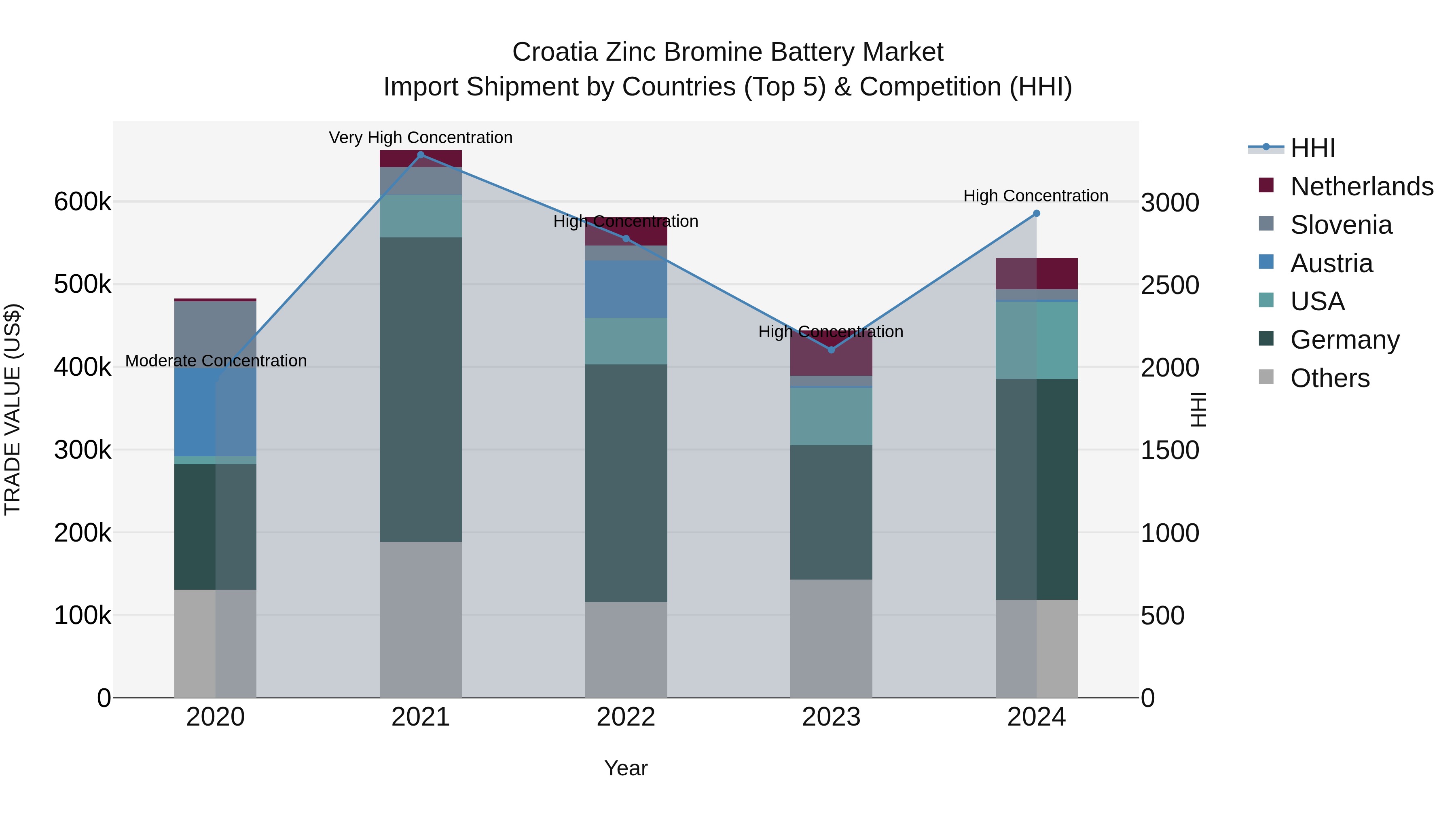 Croatia Zinc Bromine Battery Market Top 5 Importing Countries and Market Competition (HHI) Analysis