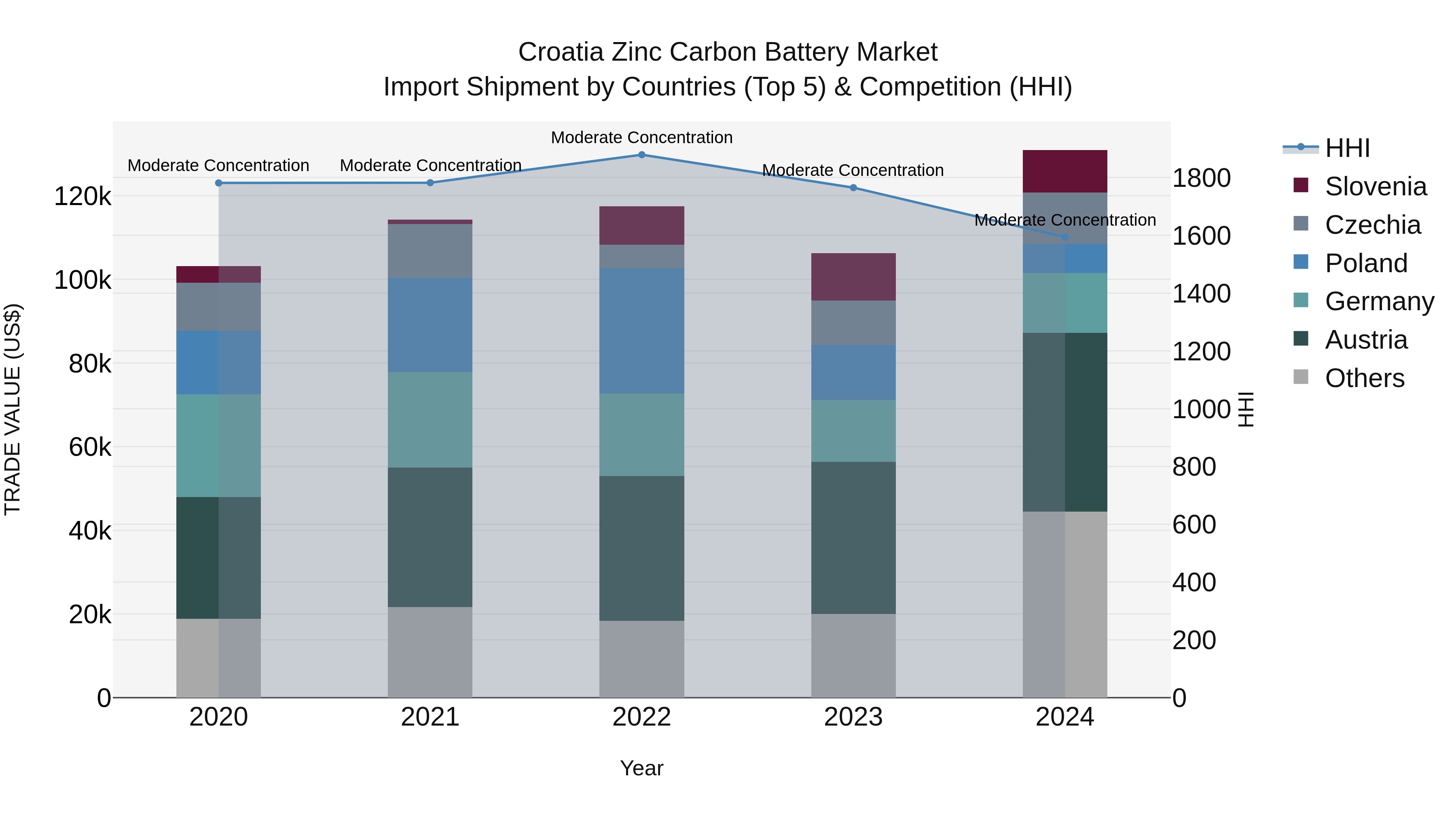 Croatia Zinc Carbon Battery Market Top 5 Importing Countries and Market Competition (HHI) Analysis