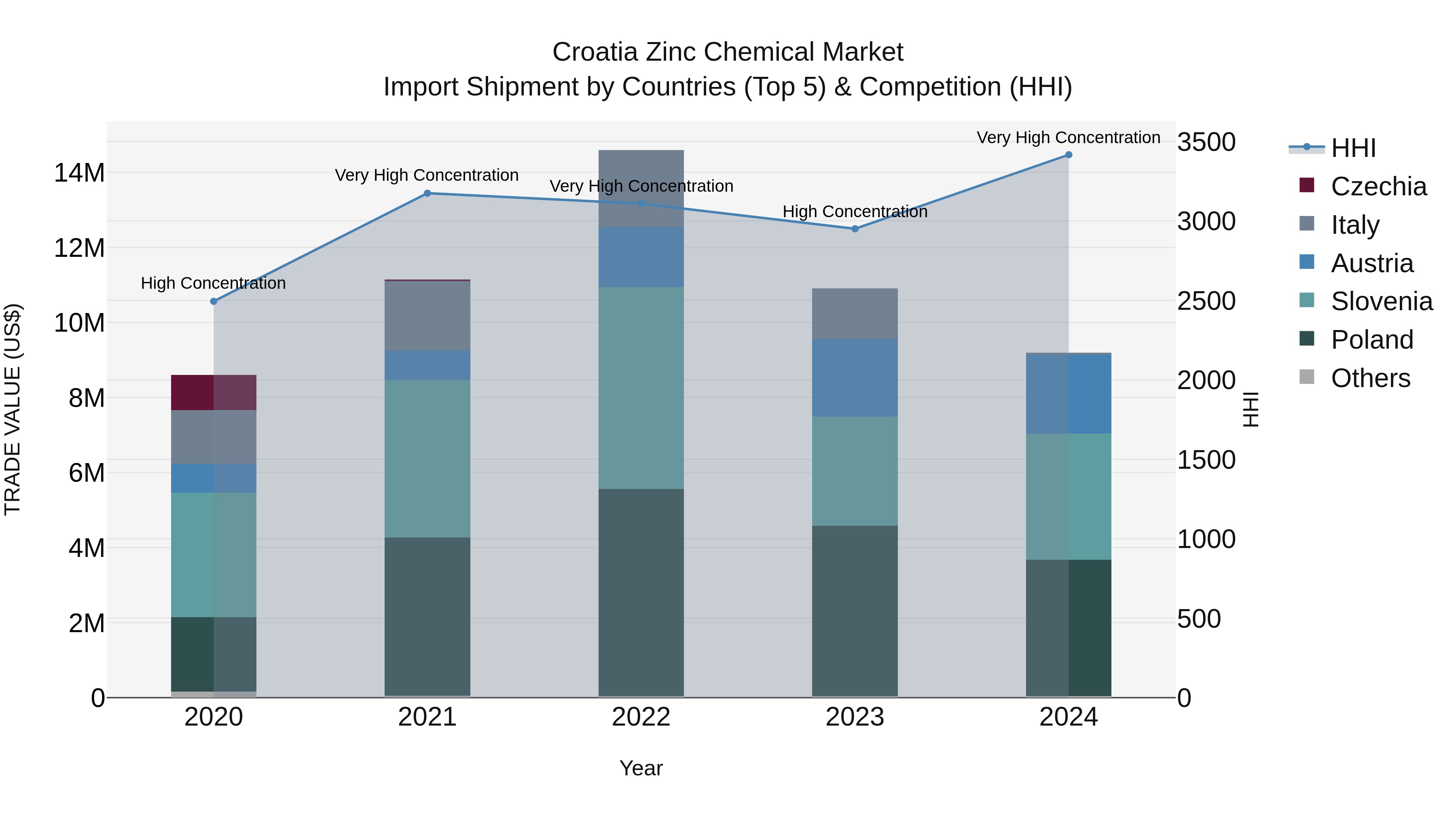 Croatia Zinc Chemical Market Top 5 Importing Countries and Market Competition (HHI) Analysis