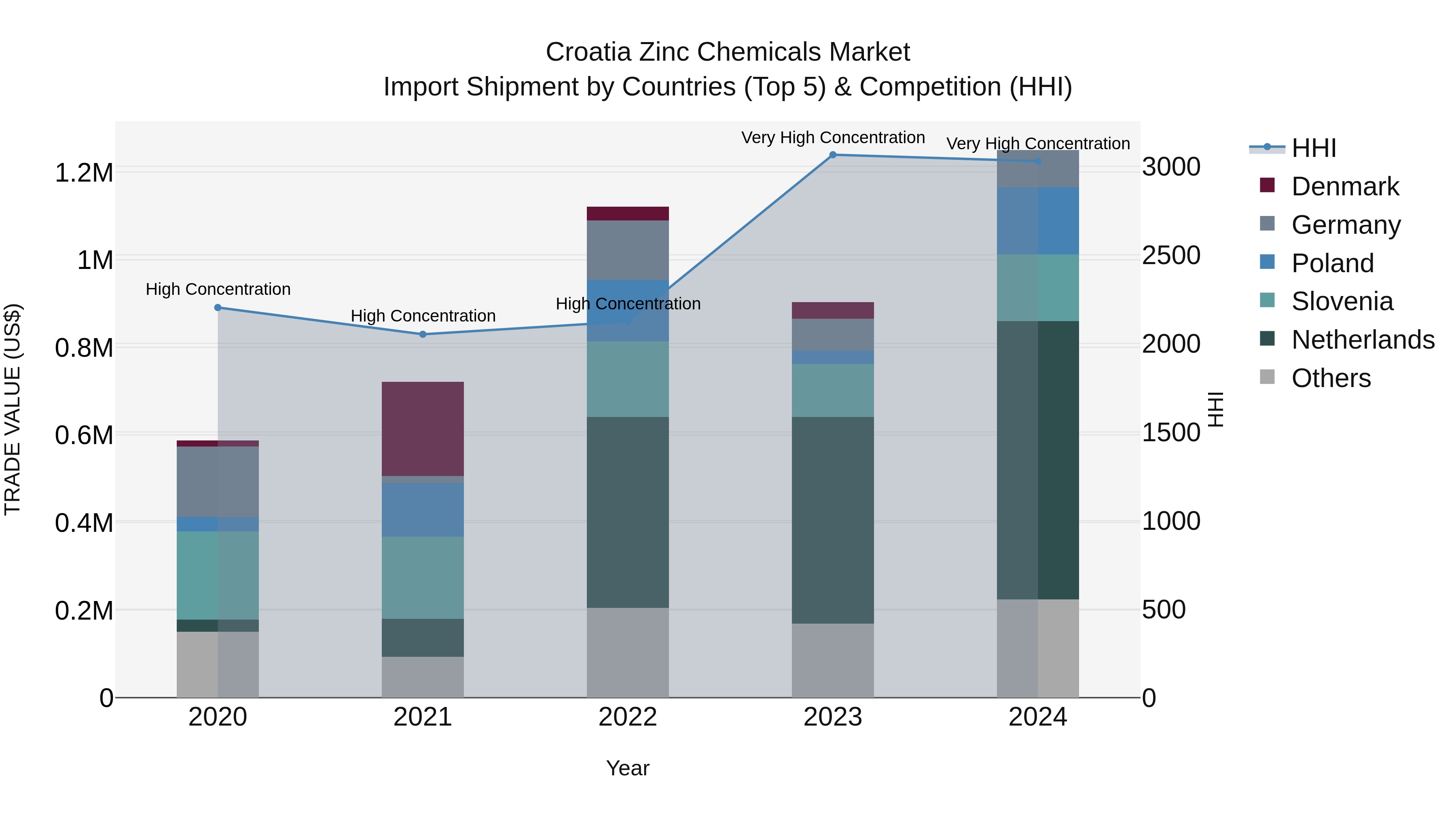 Croatia Zinc Chemicals Market Top 5 Importing Countries and Market Competition (HHI) Analysis