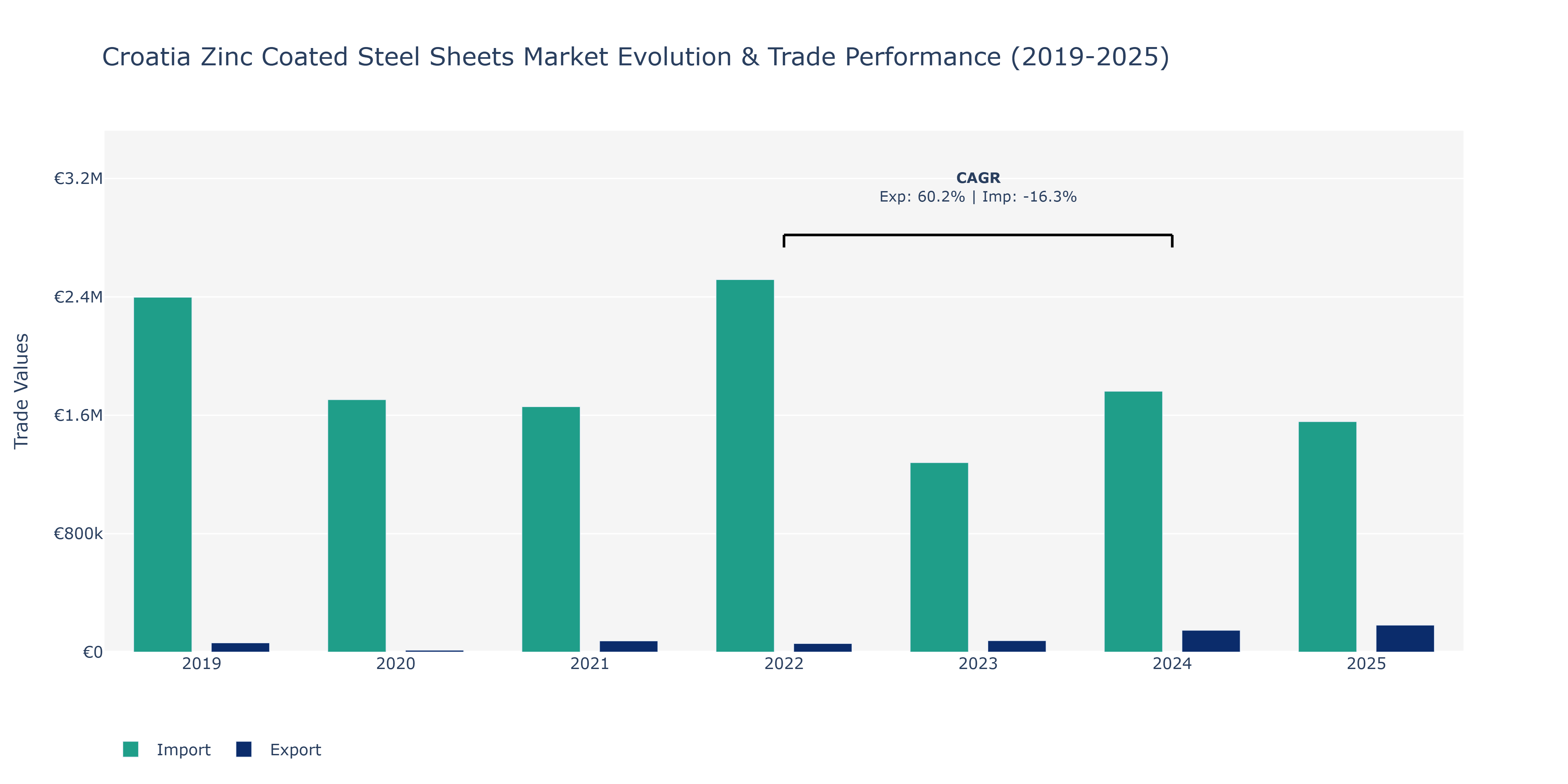 Croatia Zinc Coated Steel Sheets Market: Production & Trade Performance (2019-2025)
