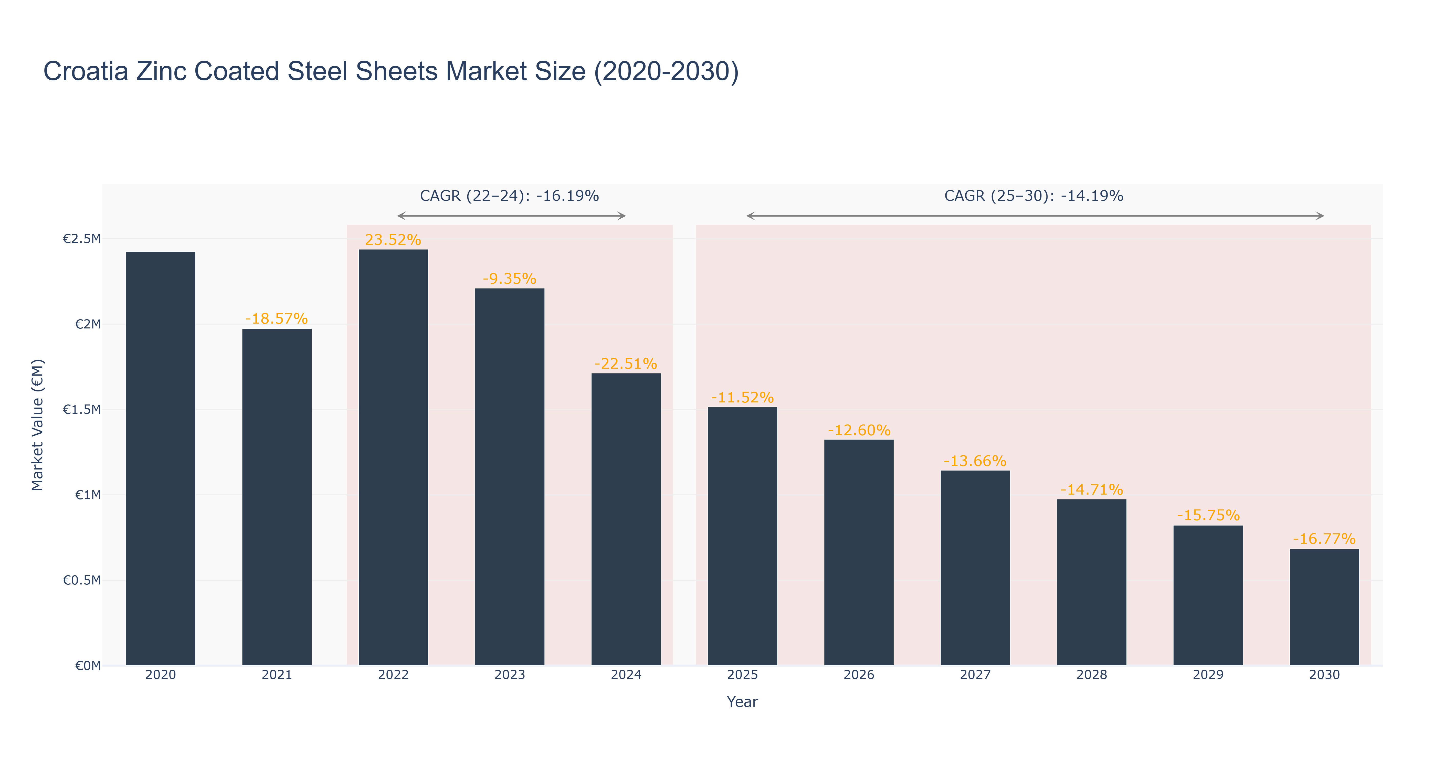 Croatia Zinc Coated Steel Sheets Market Size (2020-2030)