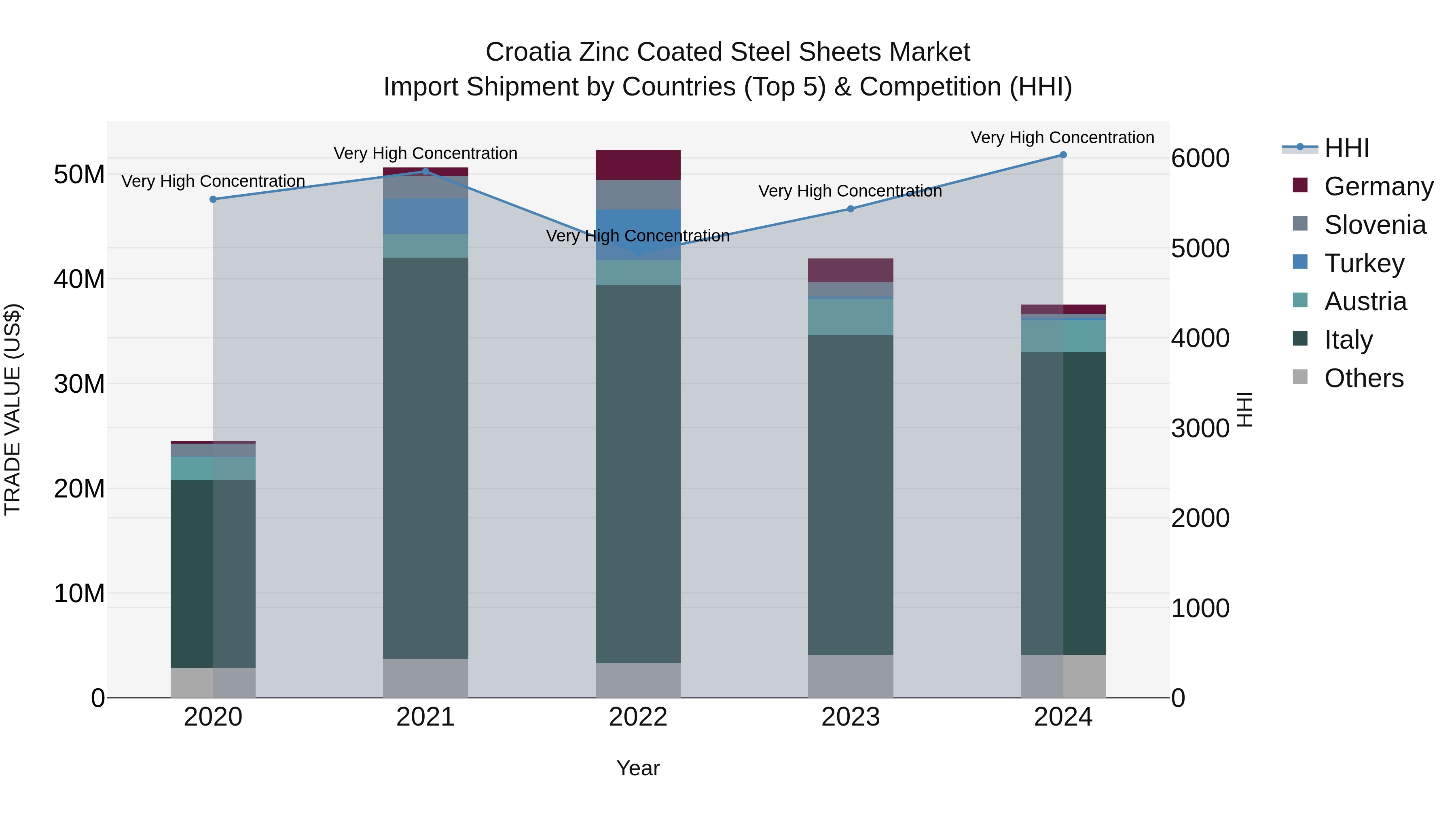 Croatia Zinc Coated Steel Sheets Market Top 5 Importing Countries and Market Competition (HHI) Analysis