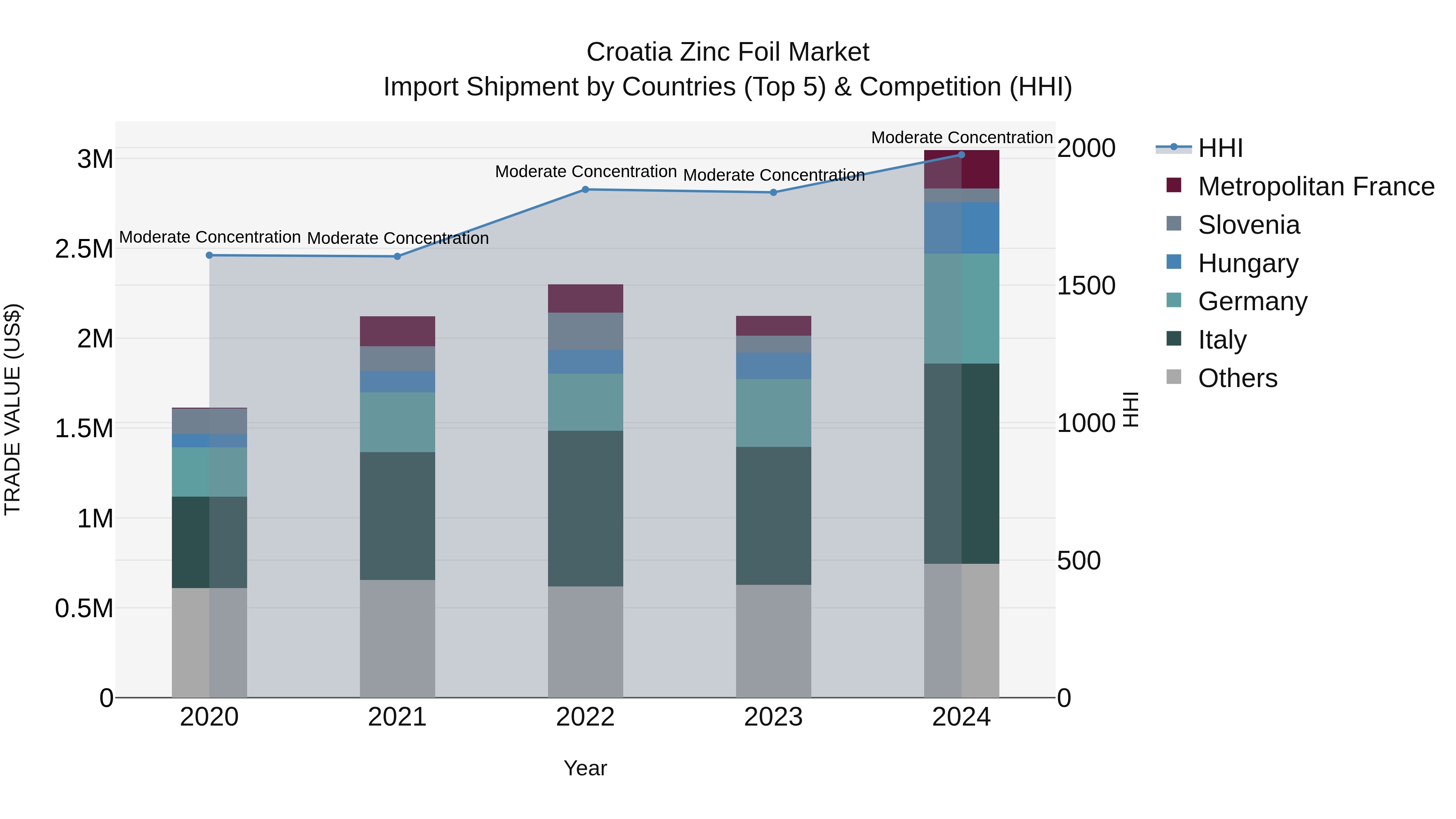 Croatia Zinc Foil Market Top 5 Importing Countries and Market Competition (HHI) Analysis