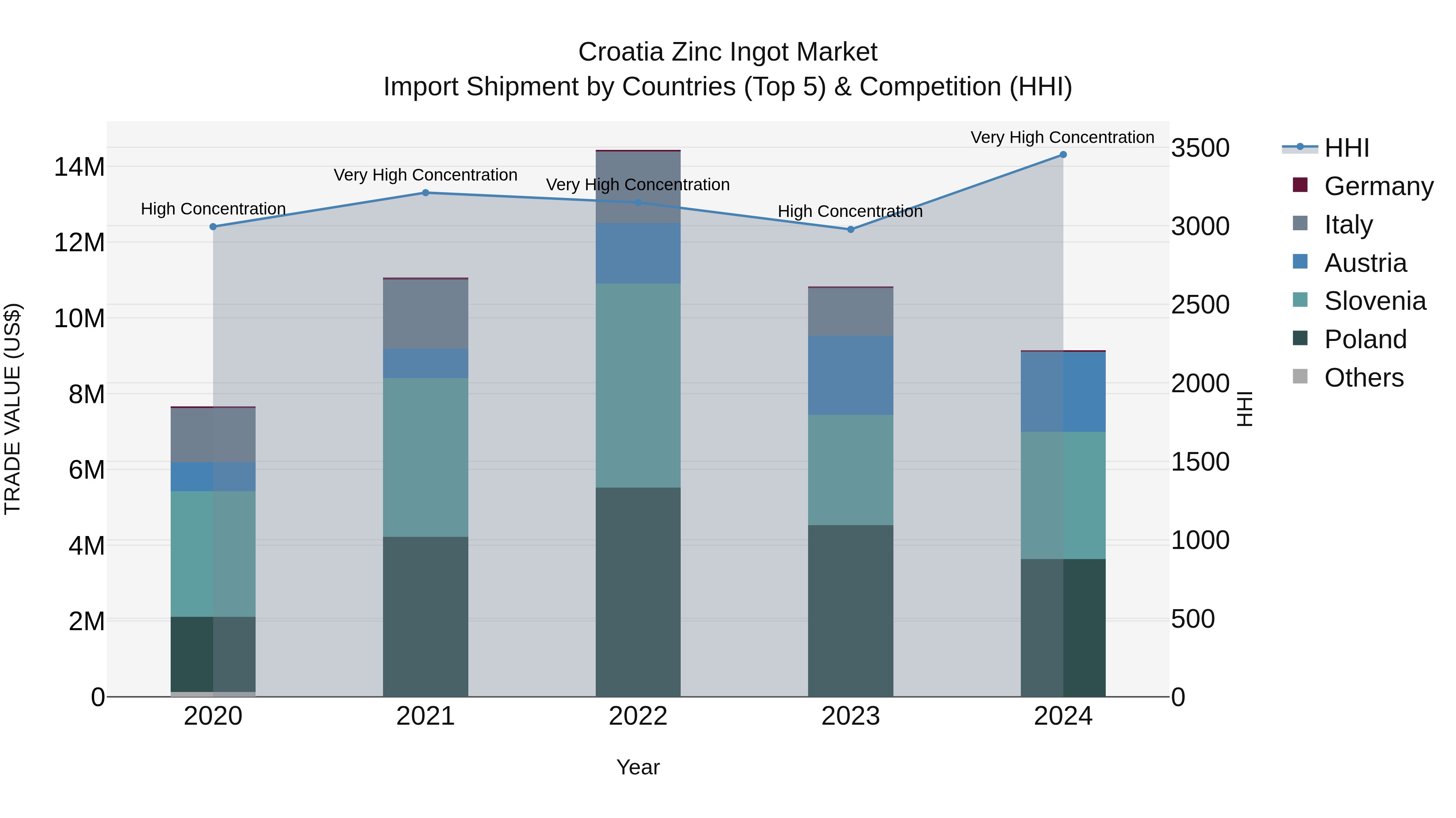 Croatia Zinc Ingot Market Top 5 Importing Countries and Market Competition (HHI) Analysis