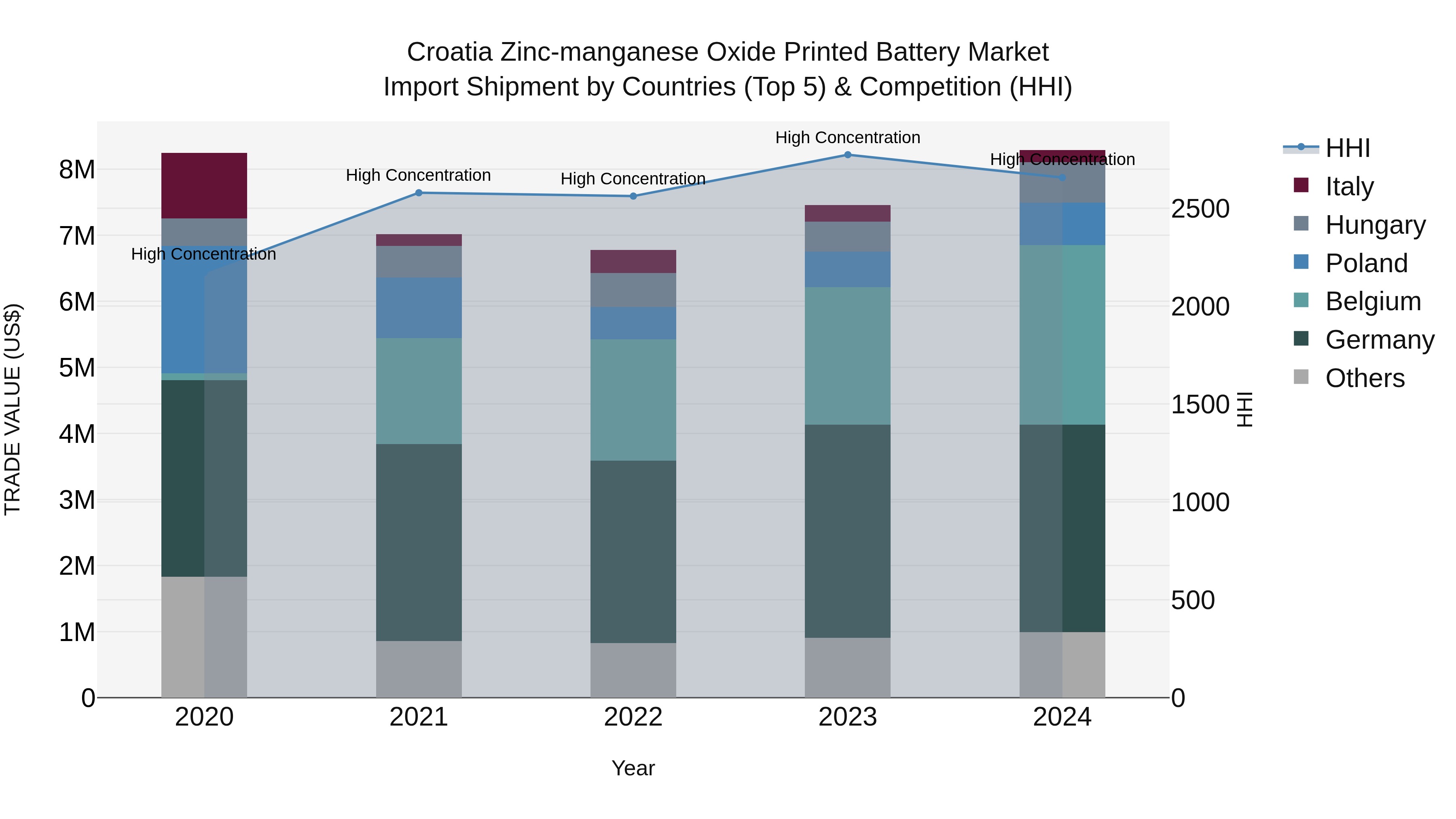 Croatia Zinc-manganese Oxide Printed Battery Market Top 5 Importing Countries and Market Competition (HHI) Analysis