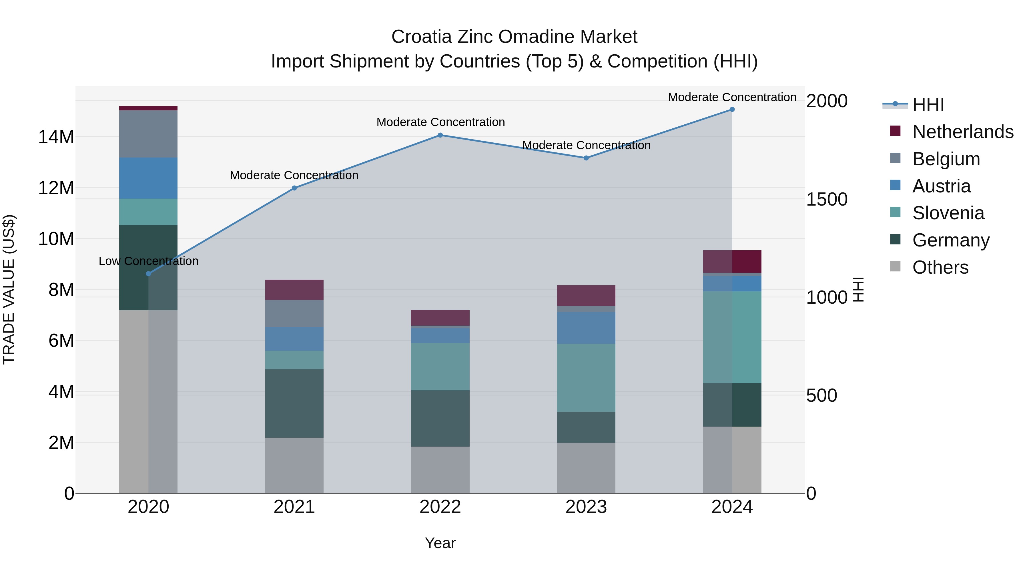 Croatia Zinc Omadine Market Top 5 Importing Countries and Market Competition (HHI) Analysis