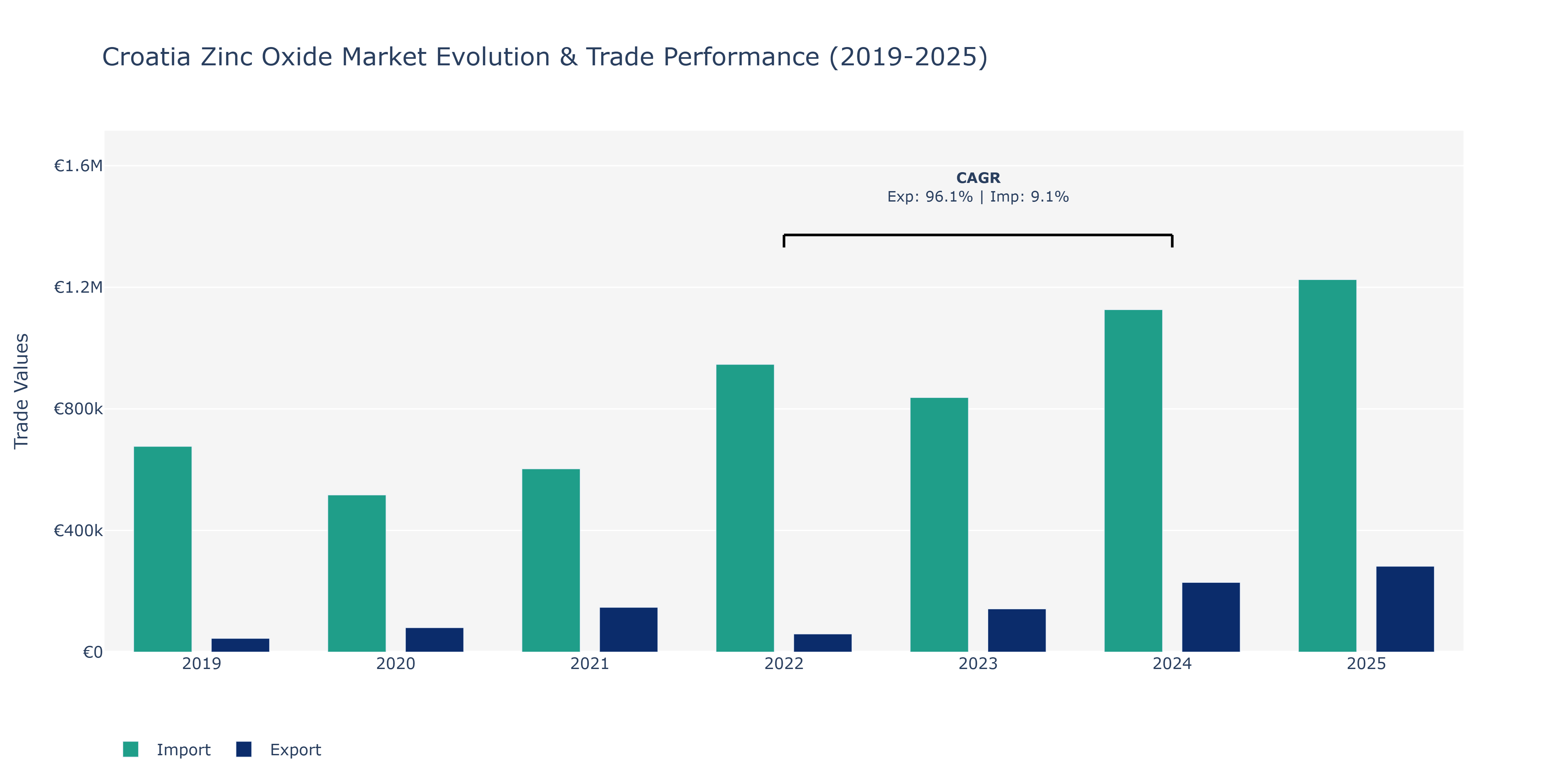 Croatia Zinc Oxide Market: Production & Trade Performance (2019-2025)