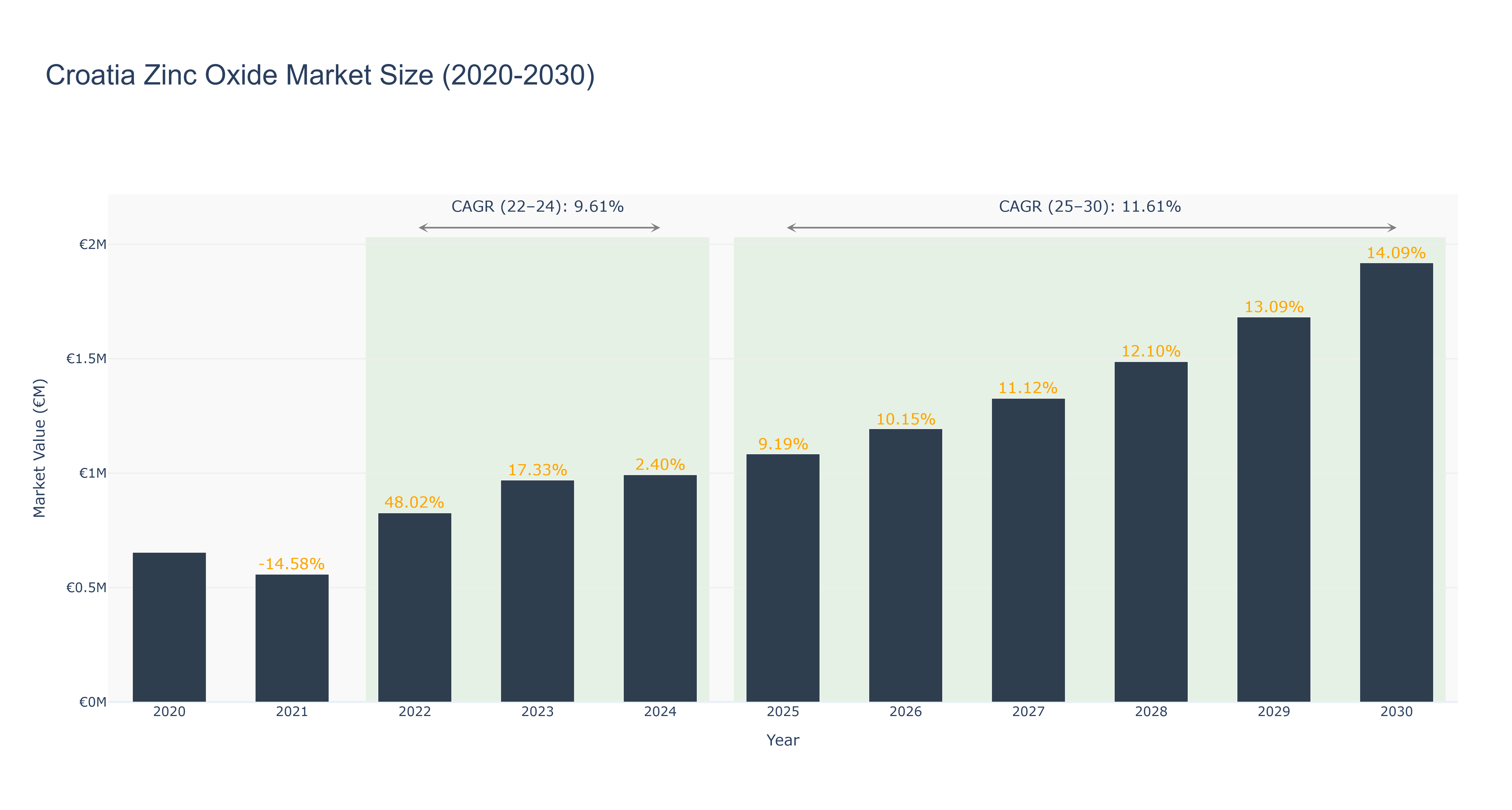Croatia Zinc Oxide Market Size (2020-2030)