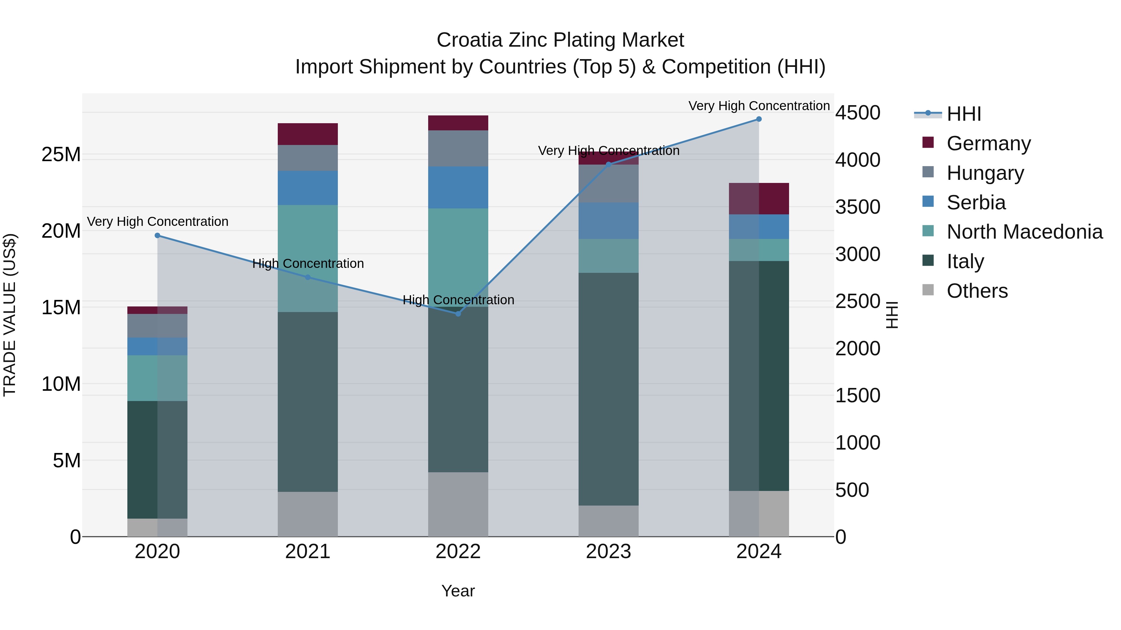 Croatia Zinc Plating Market Top 5 Importing Countries and Market Competition (HHI) Analysis