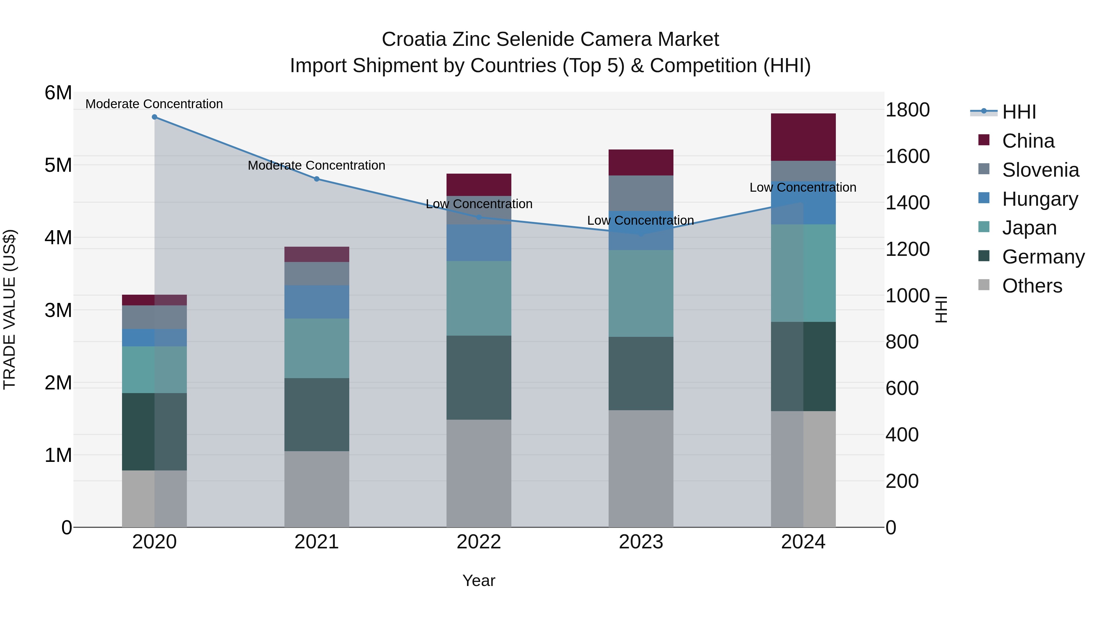 Croatia Zinc Selenide Camera Market Top 5 Importing Countries and Market Competition (HHI) Analysis