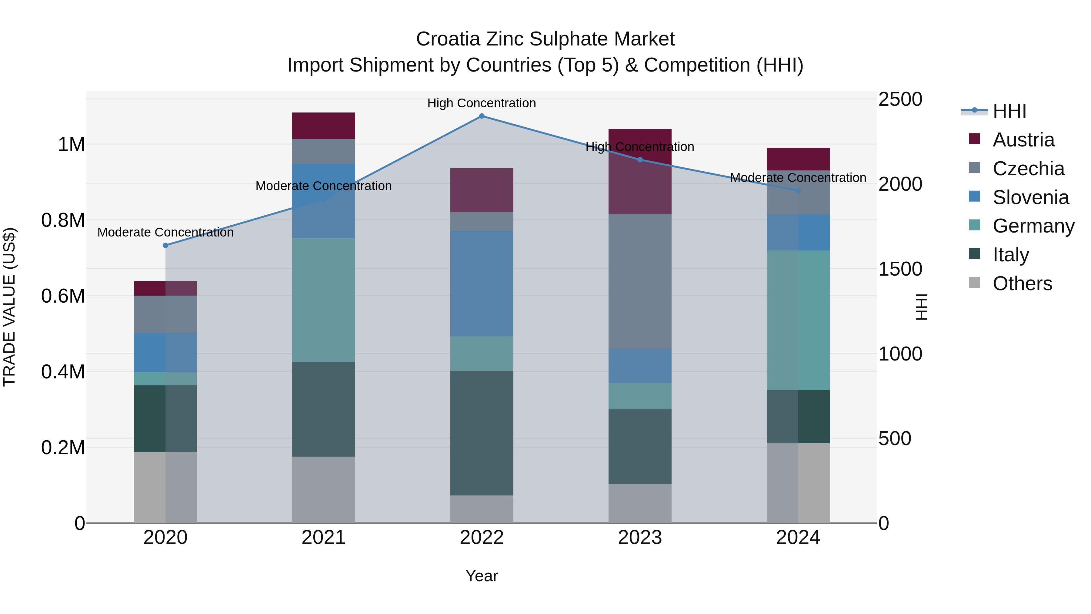 Croatia Zinc Sulphate Market Top 5 Importing Countries and Market Competition (HHI) Analysis