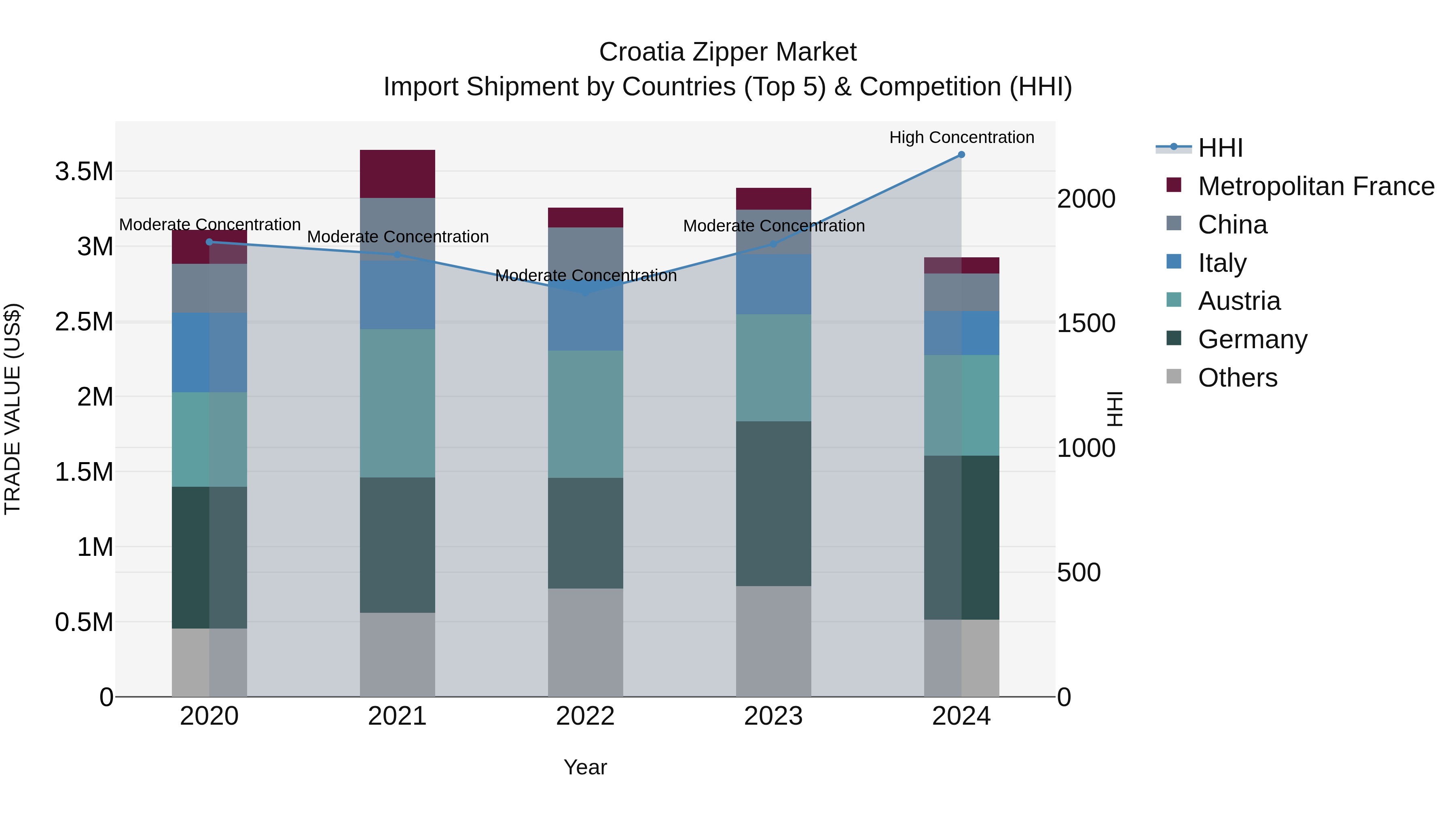 Croatia Zipper Market Top 5 Importing Countries and Market Competition (HHI) Analysis