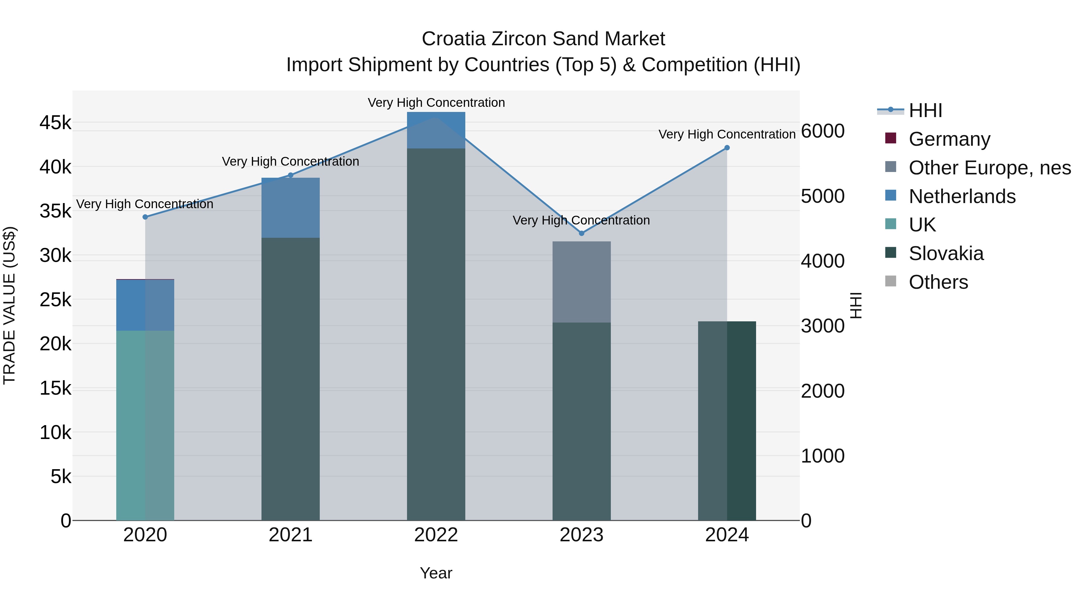 Croatia Zircon Sand Market Top 5 Importing Countries and Market Competition (HHI) Analysis