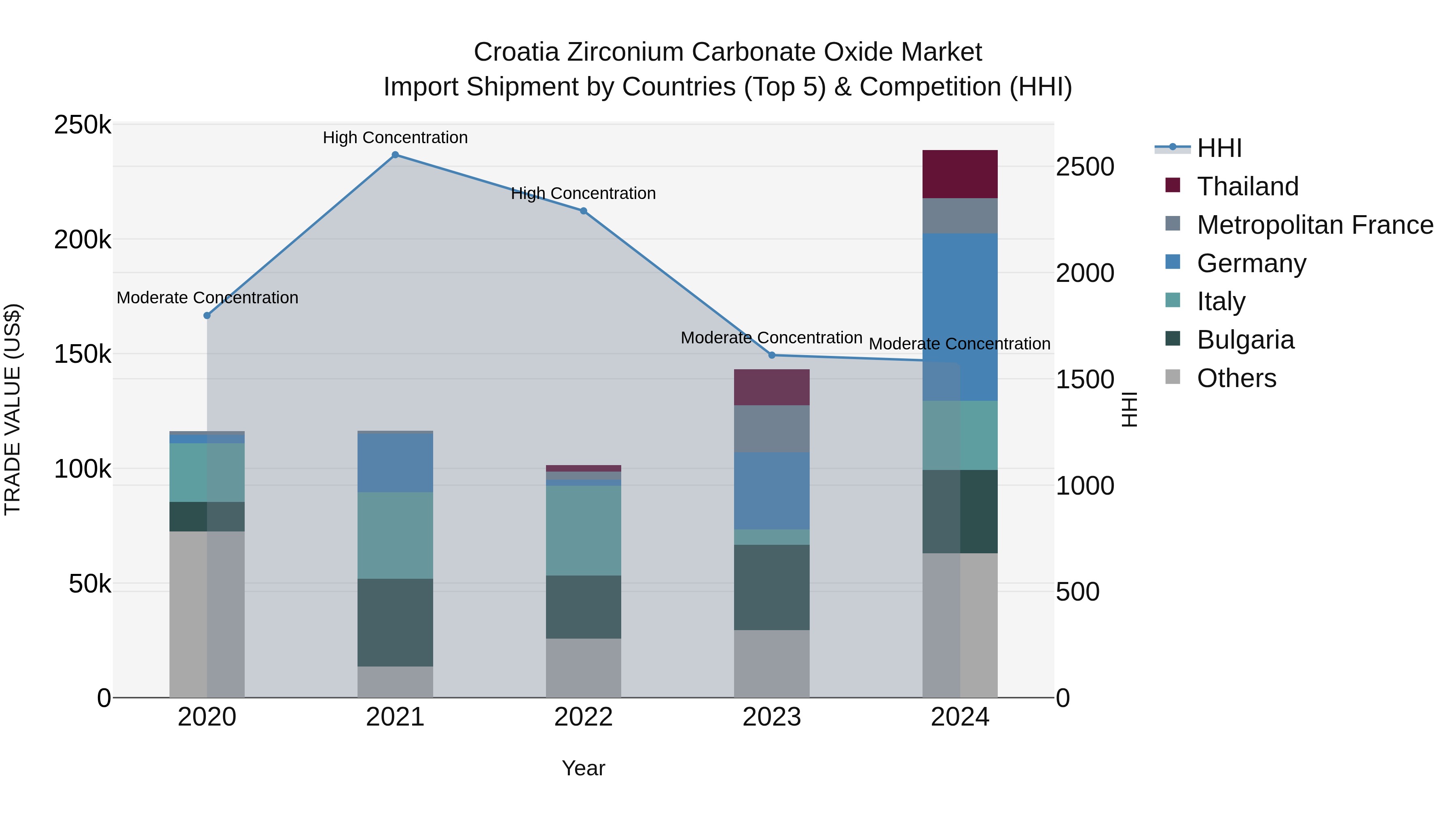 Croatia Zirconium Carbonate Oxide Market Top 5 Importing Countries and Market Competition (HHI) Analysis