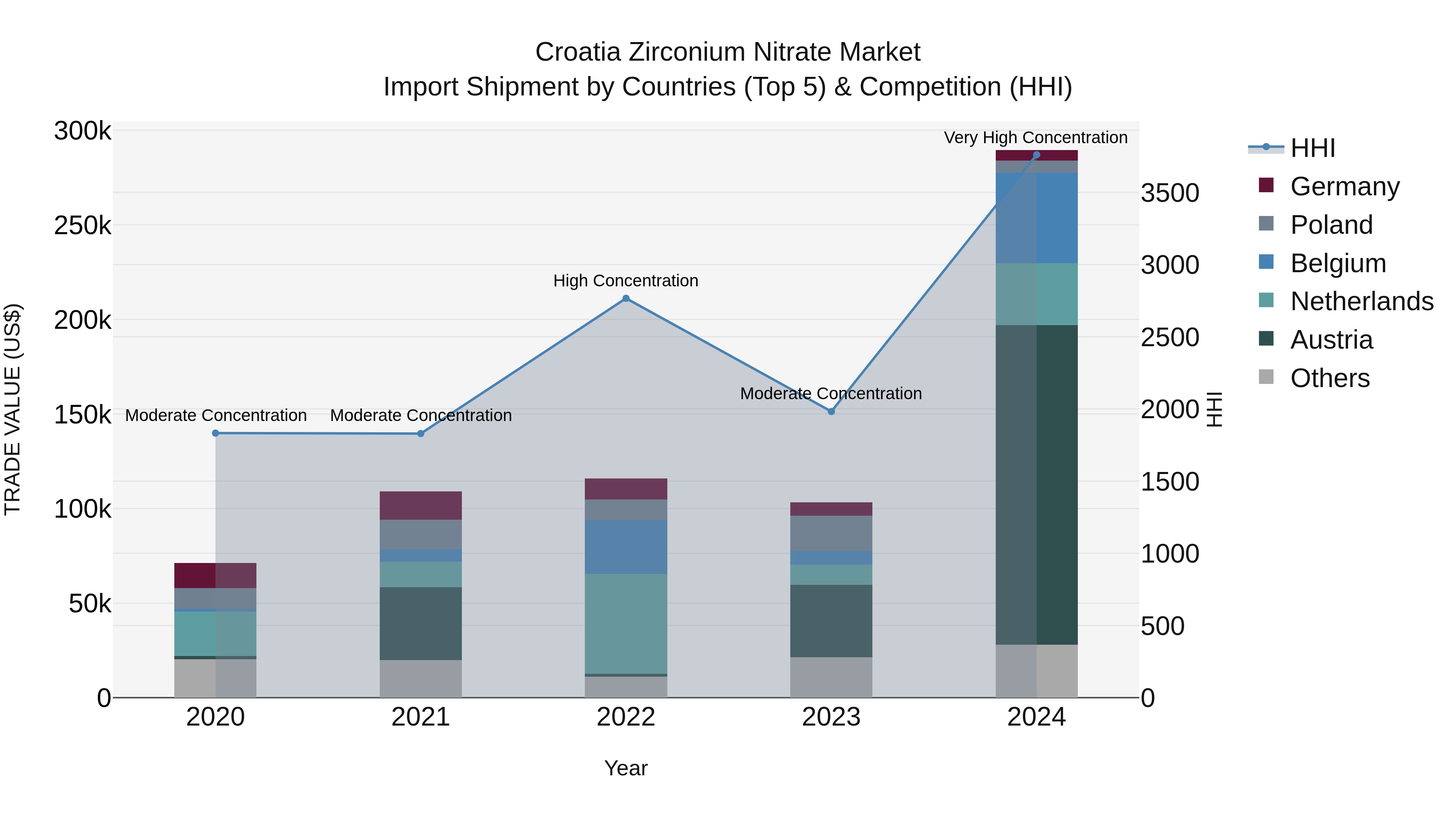 Croatia Zirconium Nitrate Market Top 5 Importing Countries and Market Competition (HHI) Analysis