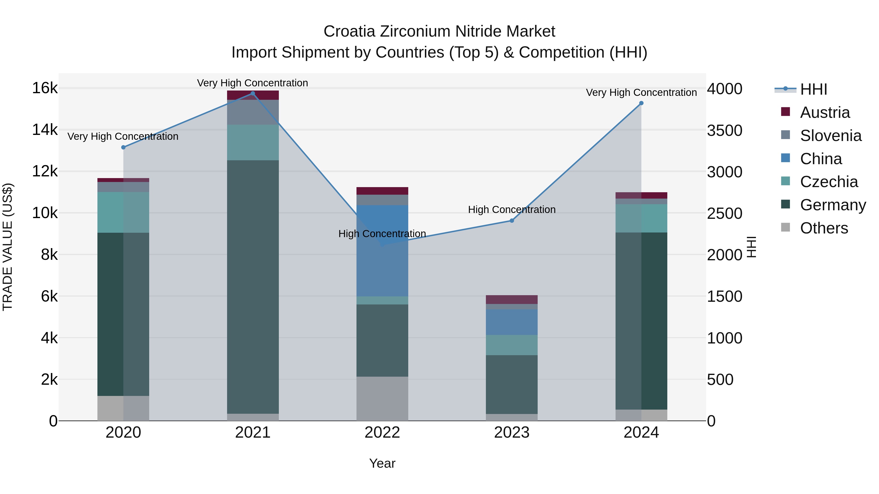 Croatia Zirconium Nitride Market Top 5 Importing Countries and Market Competition (HHI) Analysis