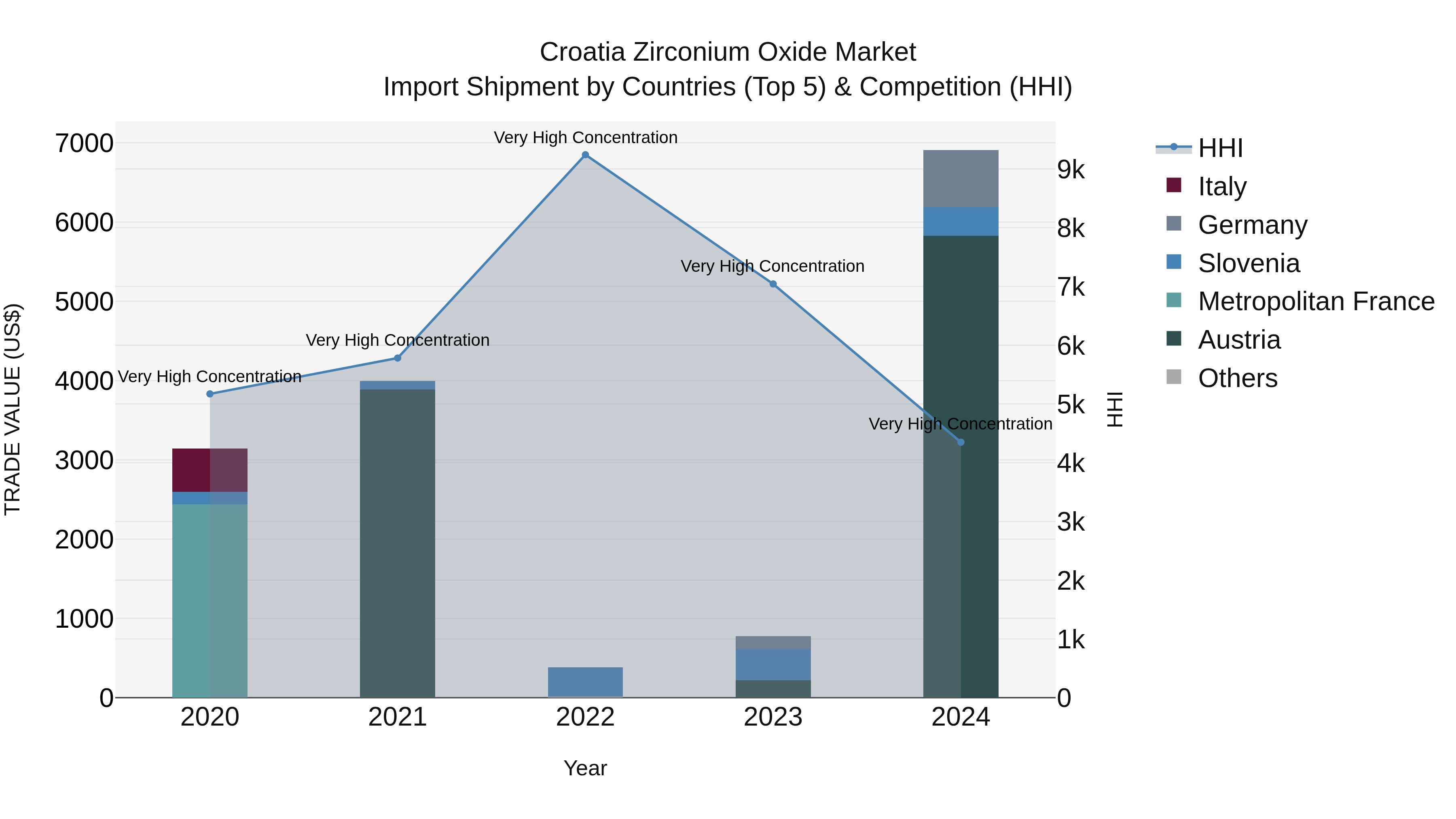 Croatia Zirconium Oxide Market Top 5 Importing Countries and Market Competition (HHI) Analysis